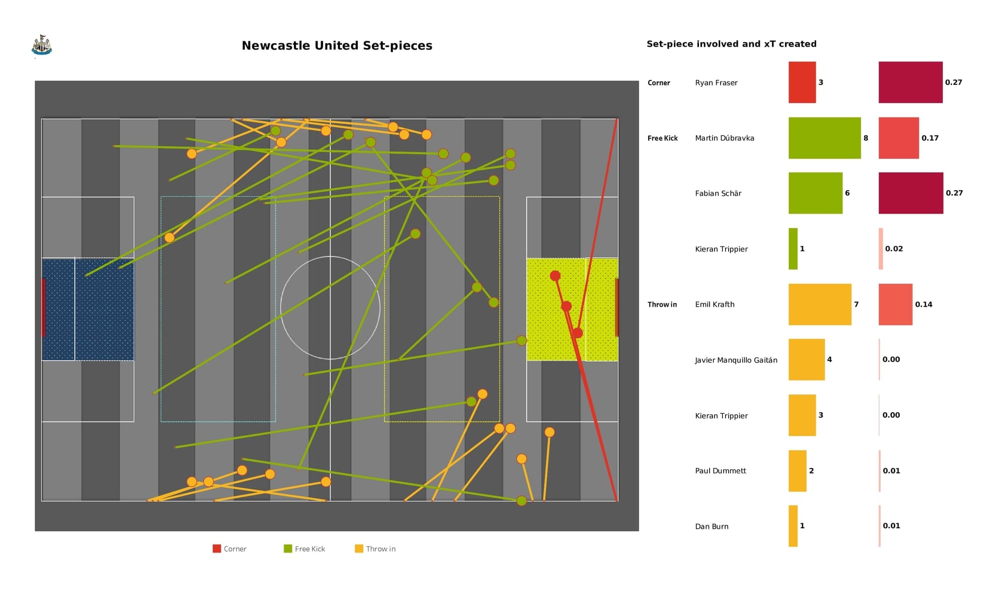 Premier League 2021/22: Newcastle vs Aston Villa - post-match data viz and stats