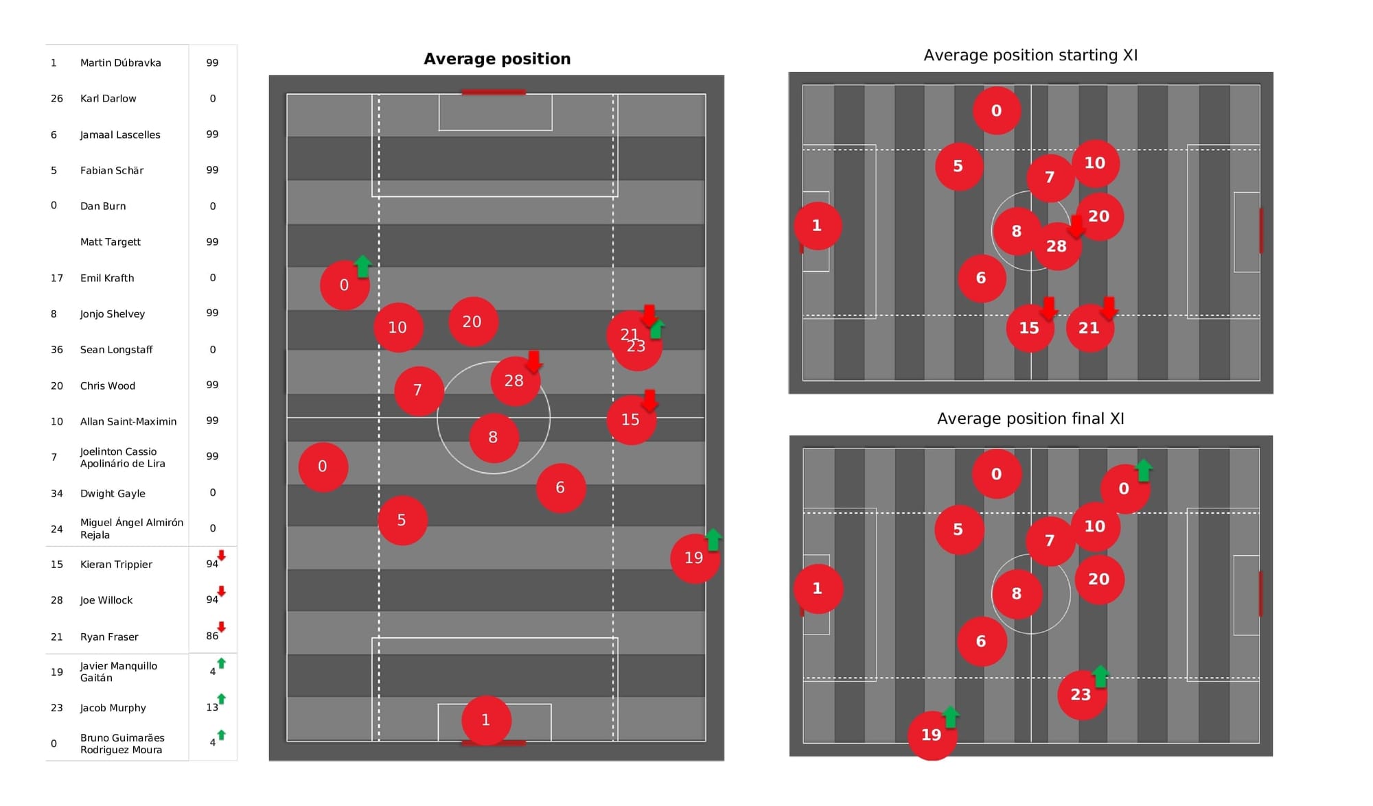 Premier League 2021/22: Newcastle vs Everton - post-match data viz and stats