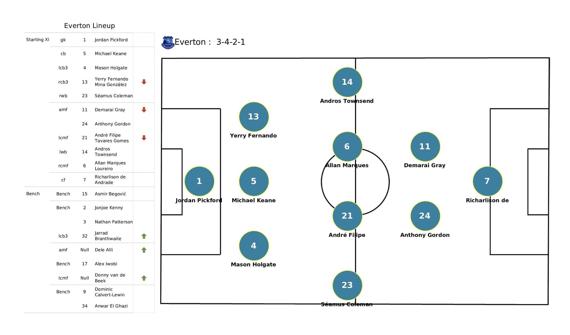 Premier League 2021/22: Newcastle vs Everton - post-match data viz and stats