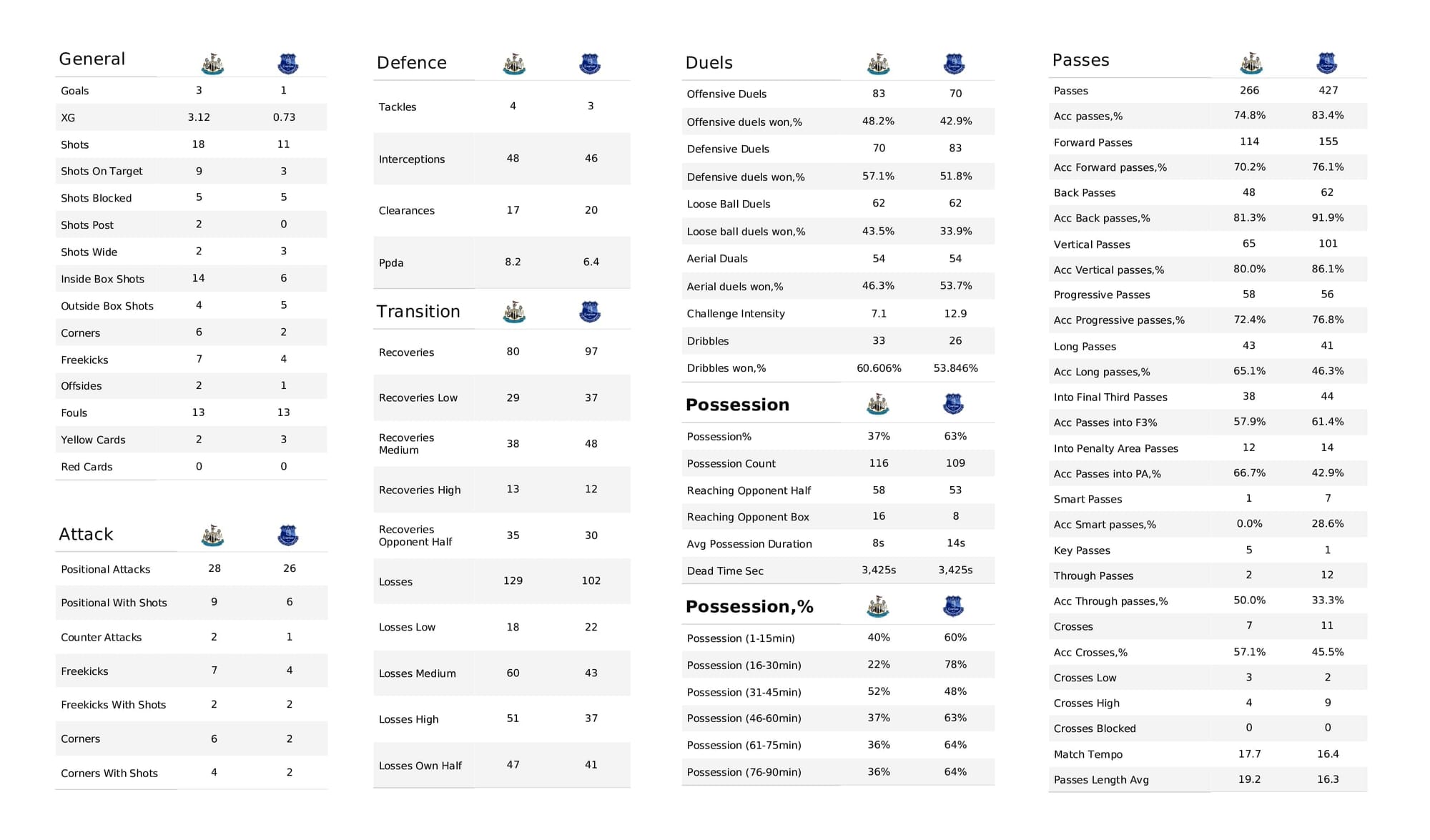 Premier League 2021/22: Newcastle vs Everton - post-match data viz and stats