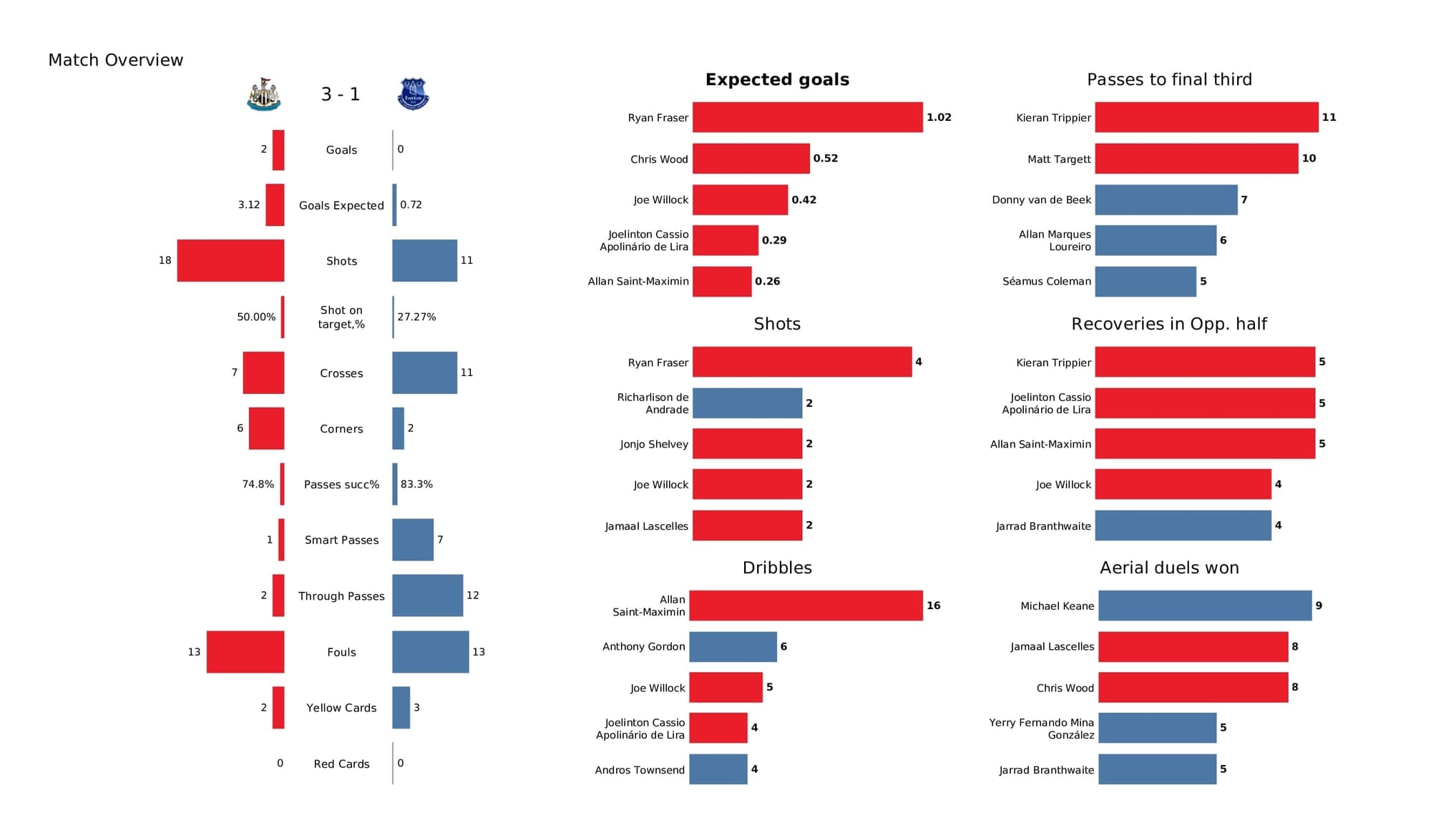 Premier League 2021/22: Newcastle vs Everton - post-match data viz and stats