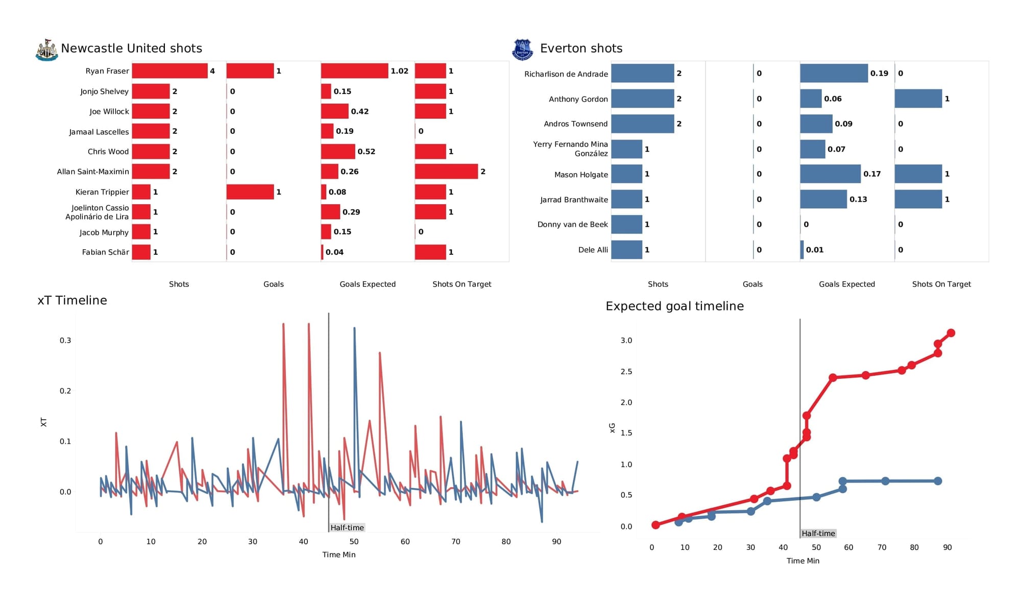 Premier League 2021/22: Newcastle vs Everton - post-match data viz and stats