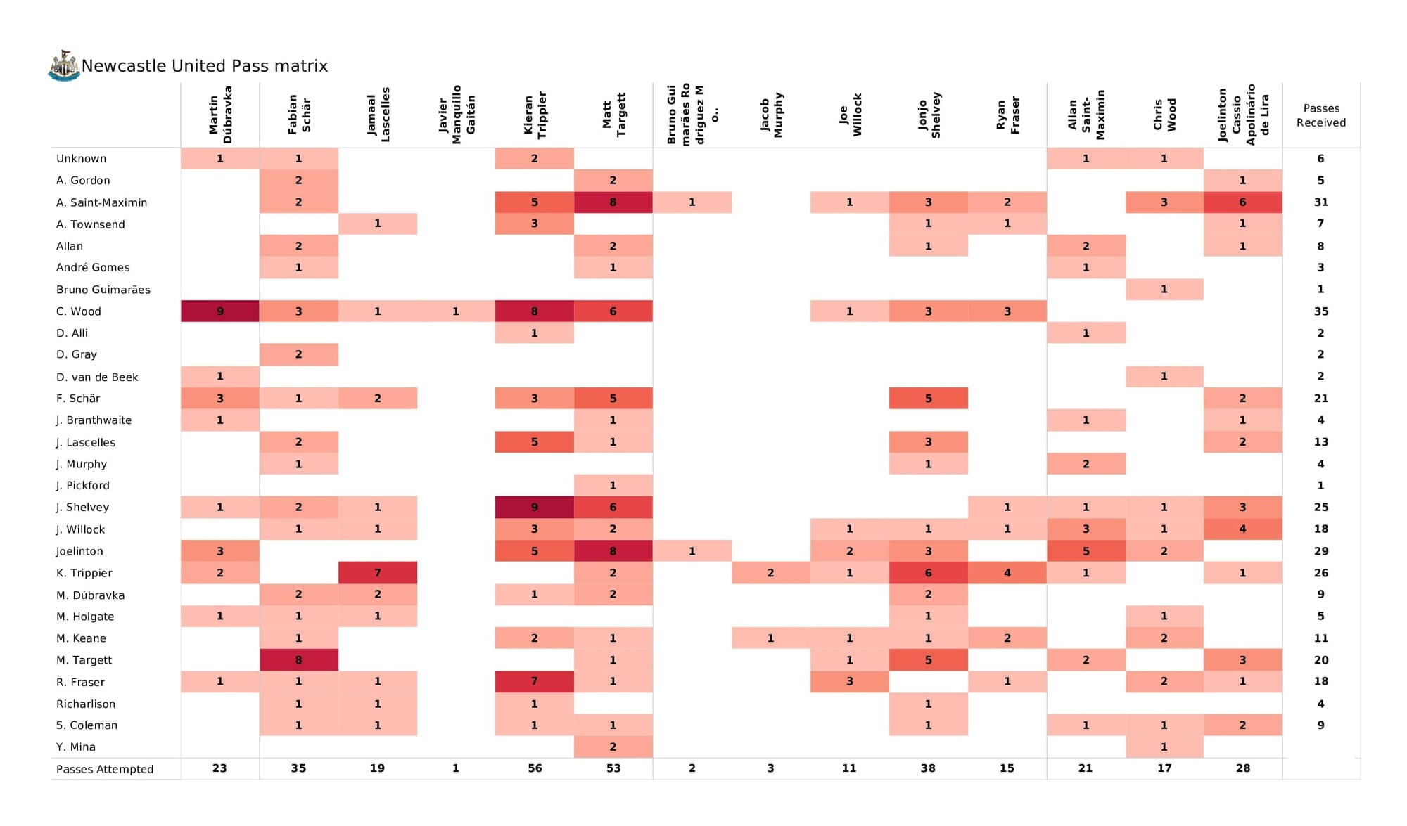 Premier League 2021/22: Newcastle vs Everton - post-match data viz and stats