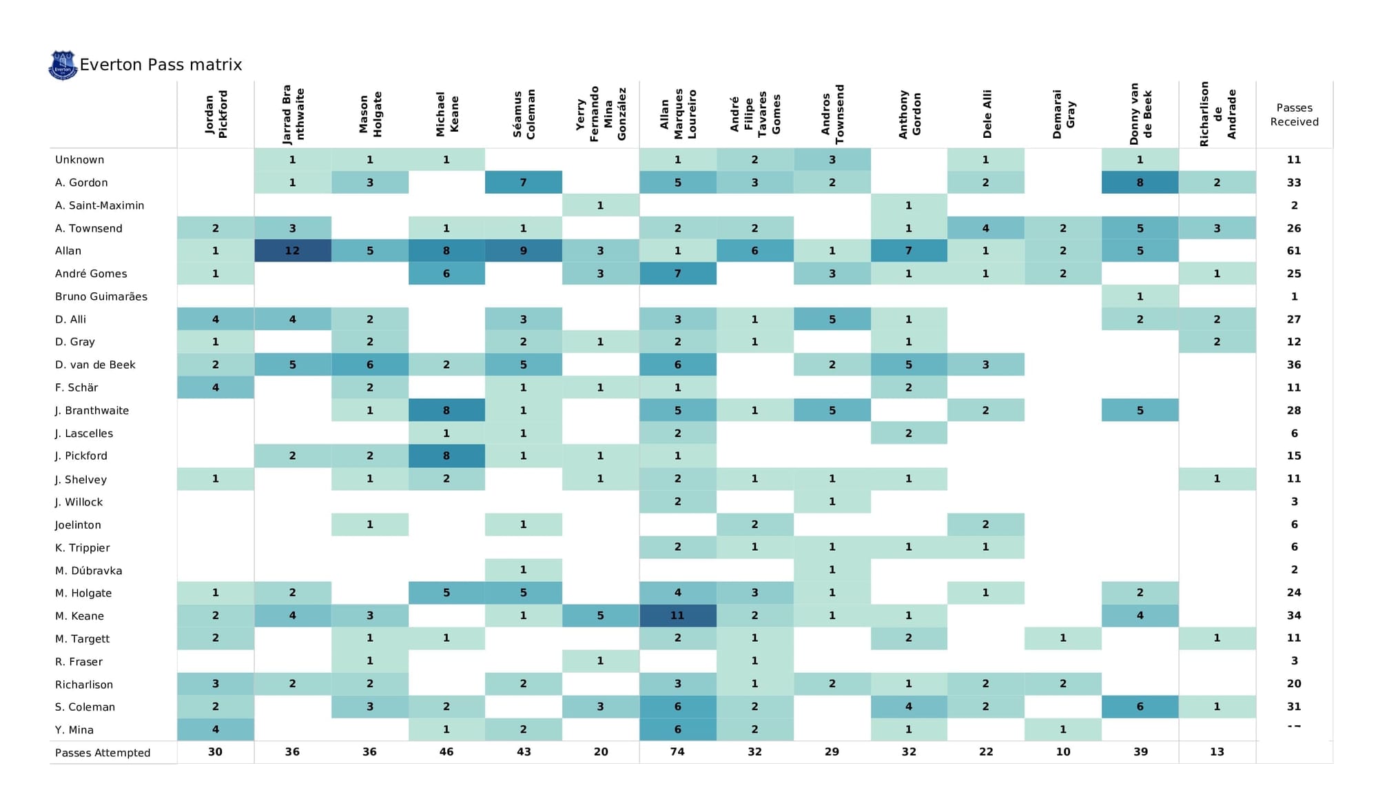 Premier League 2021/22: Newcastle vs Everton - post-match data viz and stats