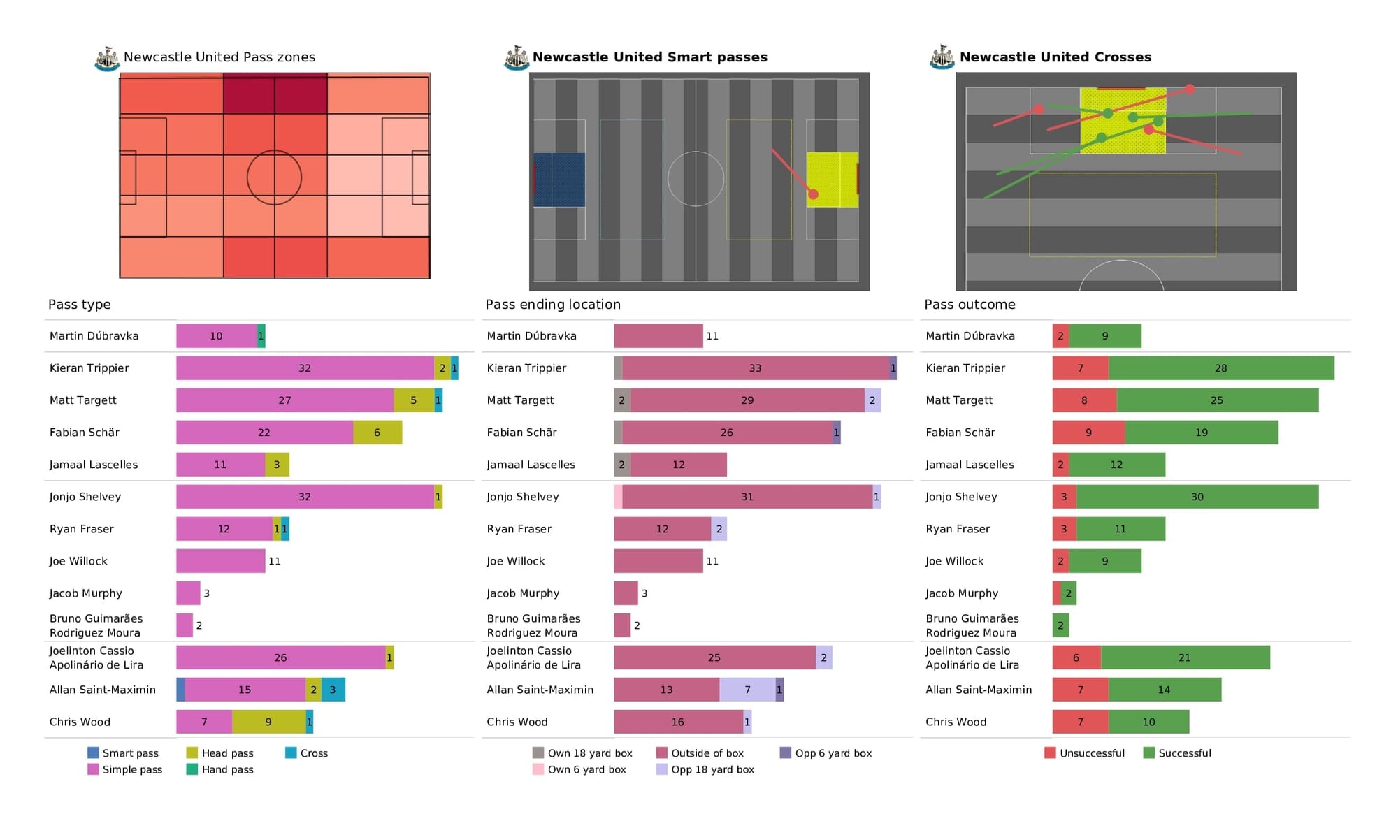 Premier League 2021/22: Newcastle vs Everton - post-match data viz and stats