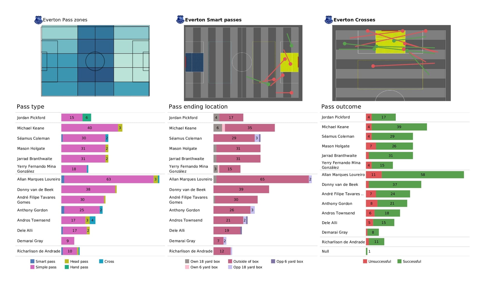 Premier League 2021/22: Newcastle vs Everton - post-match data viz and stats