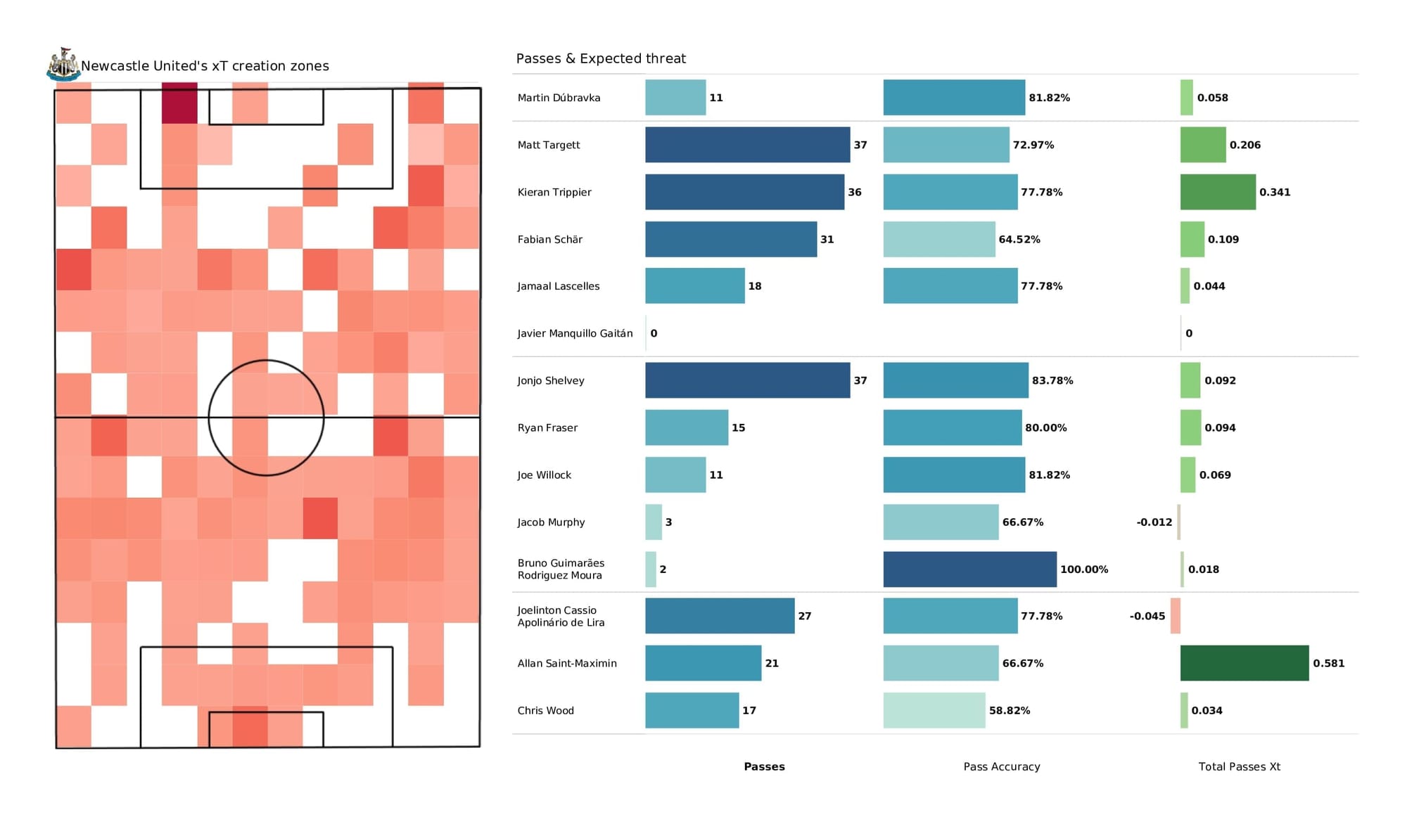 Premier League 2021/22: Newcastle vs Everton - post-match data viz and stats