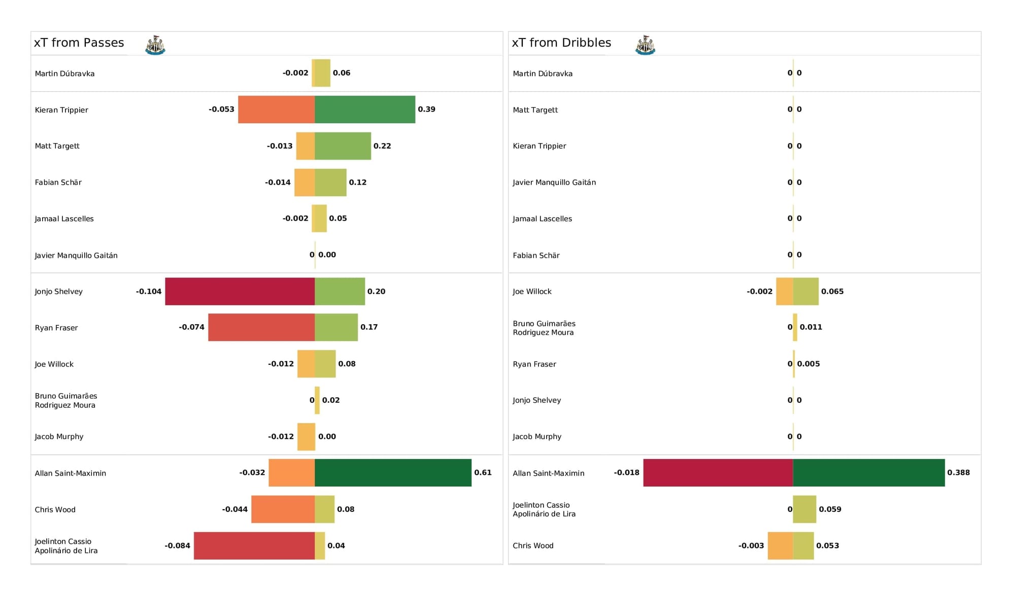 Premier League 2021/22: Newcastle vs Everton - post-match data viz and stats