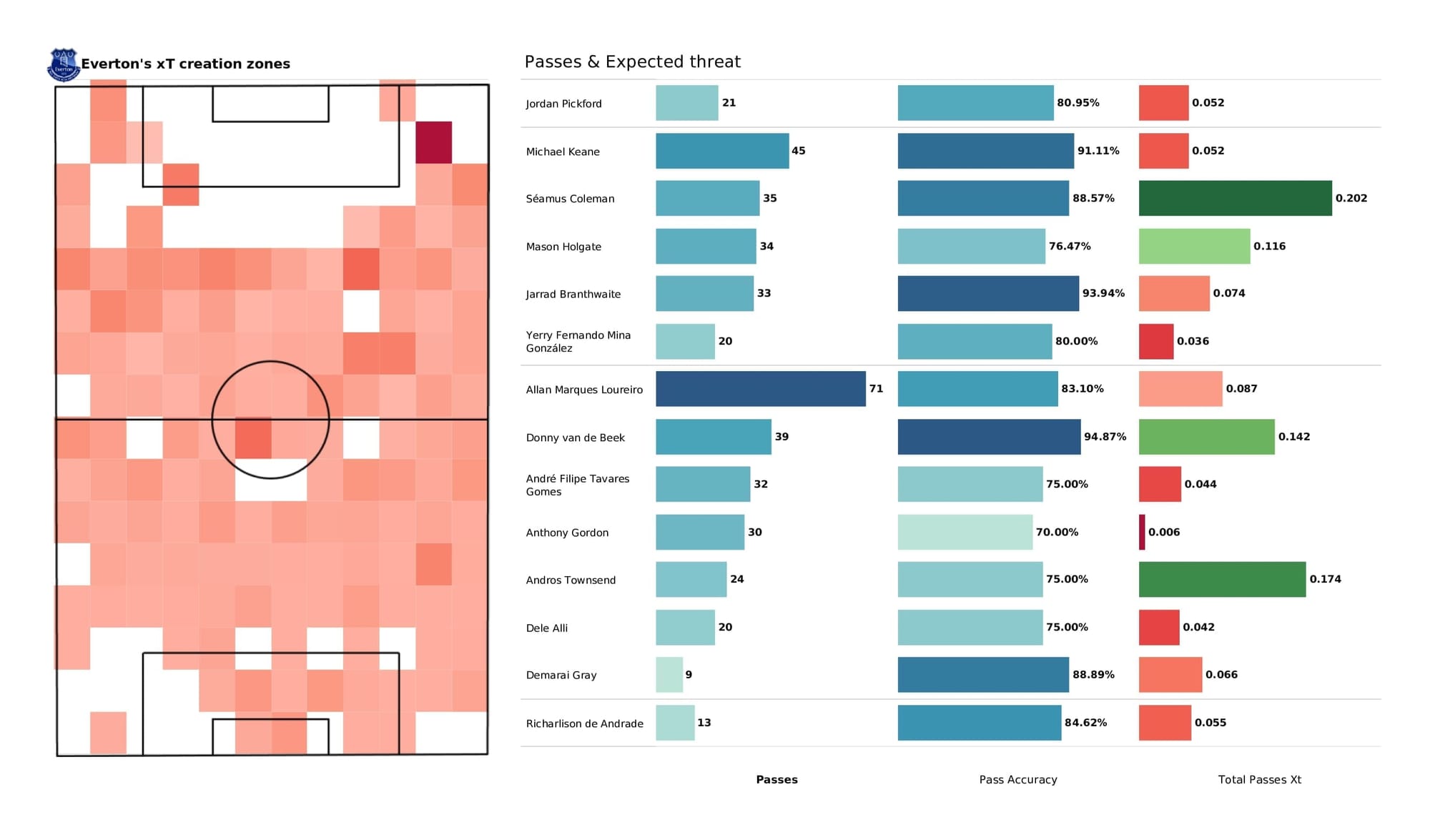 Premier League 2021/22: Newcastle vs Everton - post-match data viz and stats