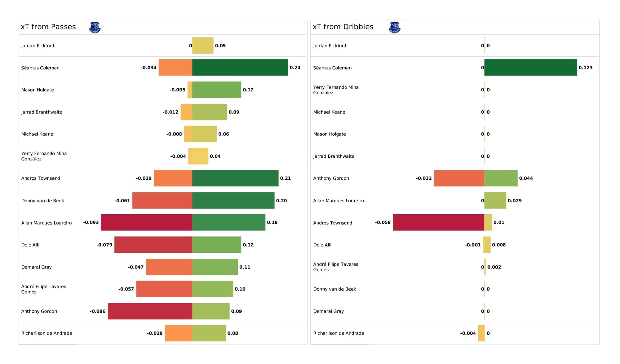 Premier League 2021/22: Newcastle vs Everton - post-match data viz and stats