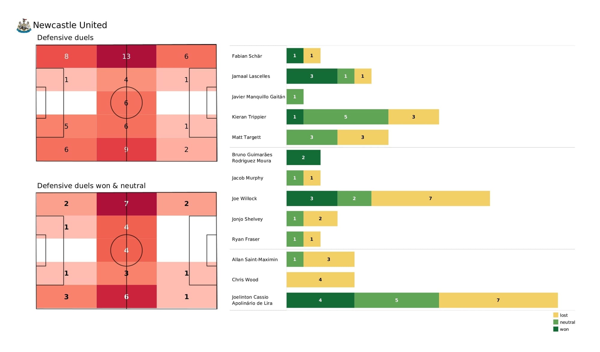 Premier League 2021/22: Newcastle vs Everton - post-match data viz and stats