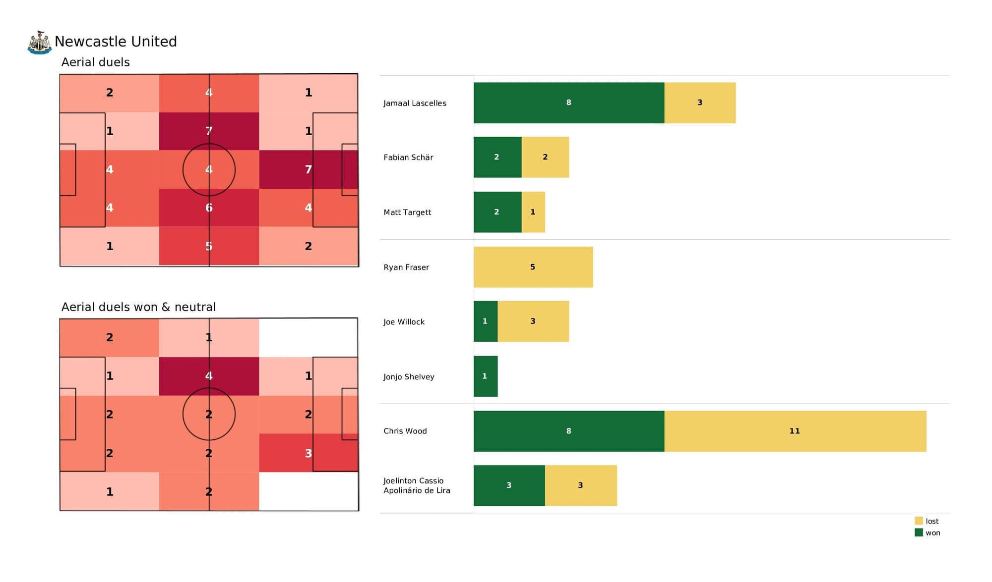 Premier League 2021/22: Newcastle vs Everton - post-match data viz and stats