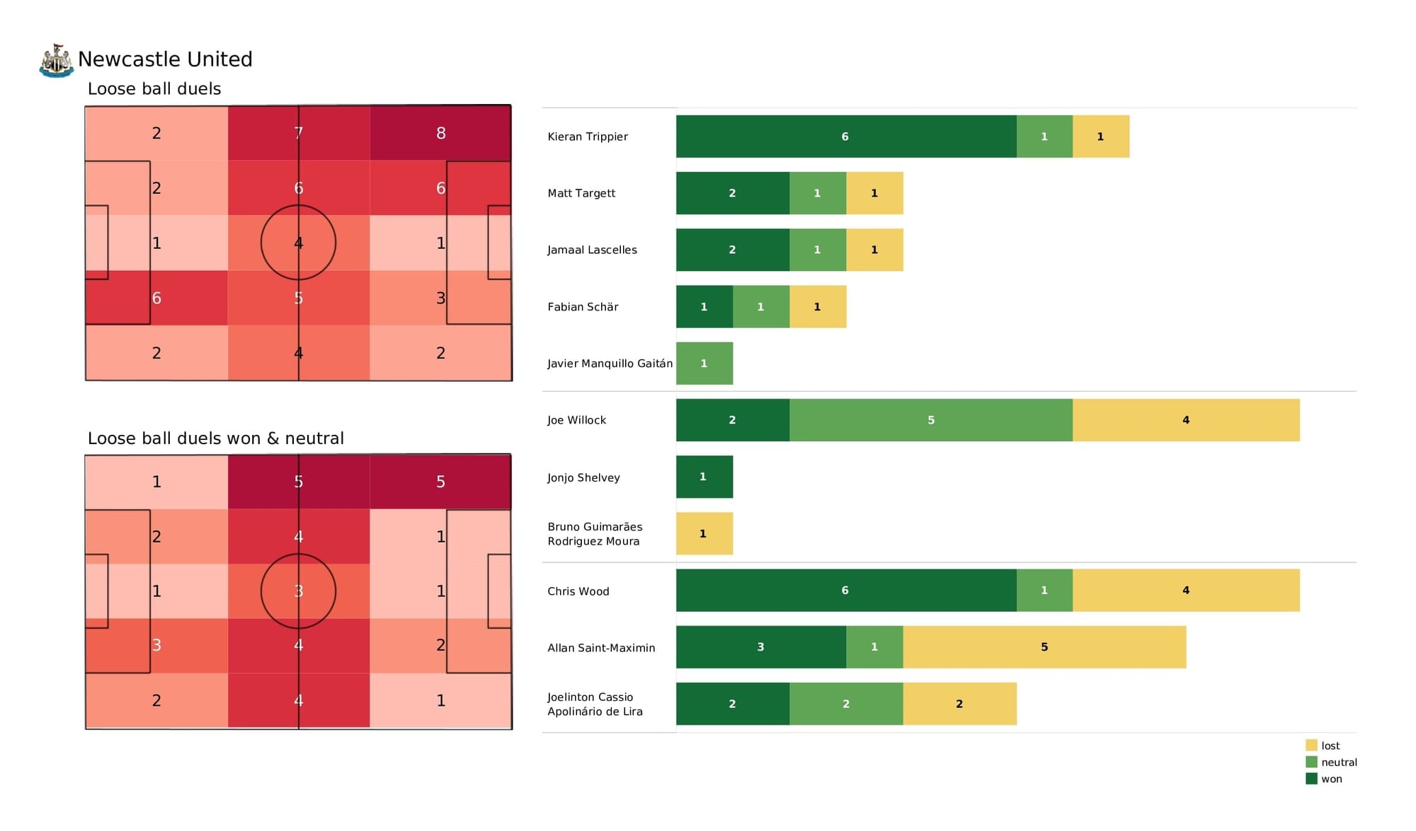 Premier League 2021/22: Newcastle vs Everton - post-match data viz and stats