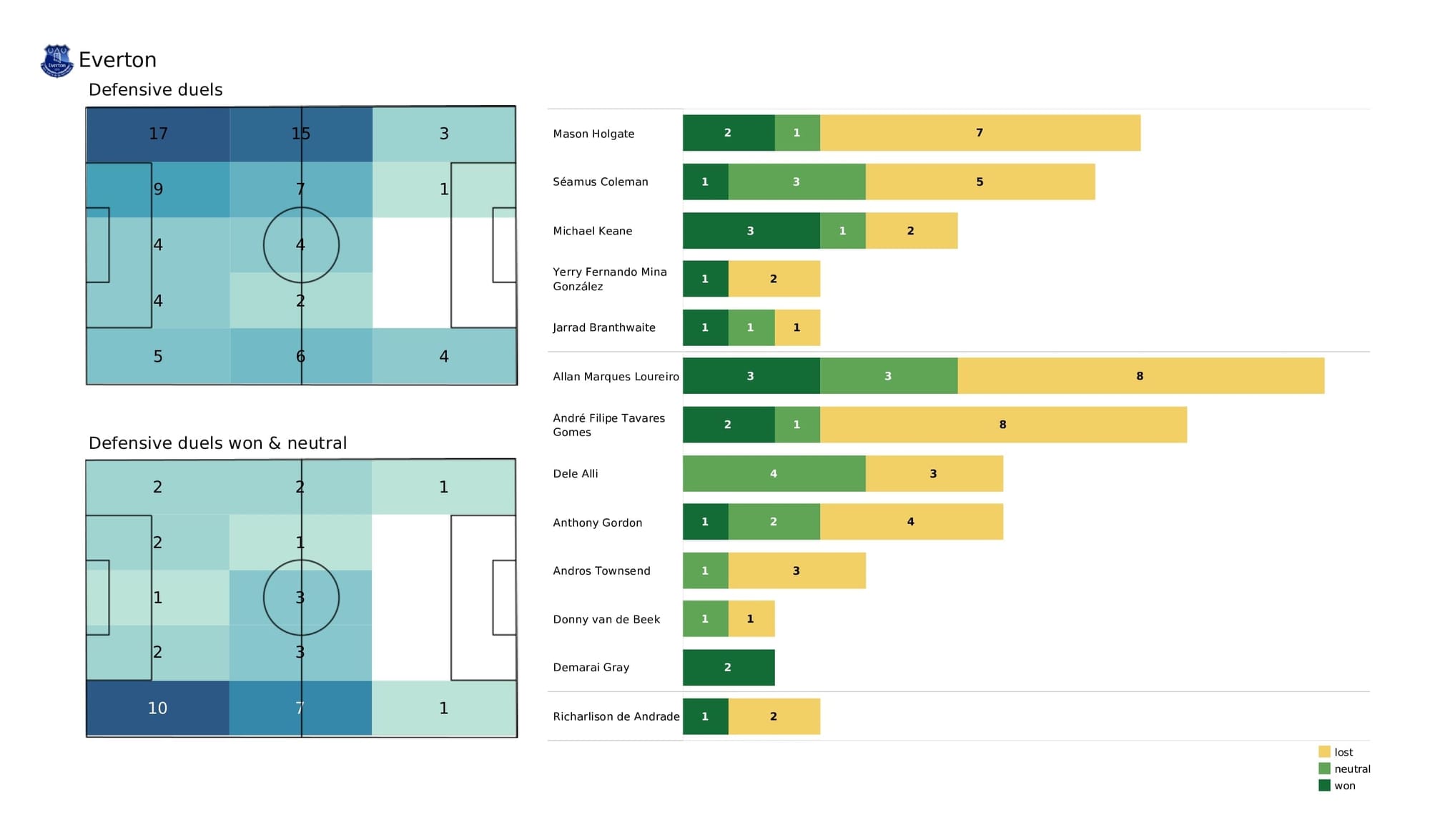 Premier League 2021/22: Newcastle vs Everton - post-match data viz and stats