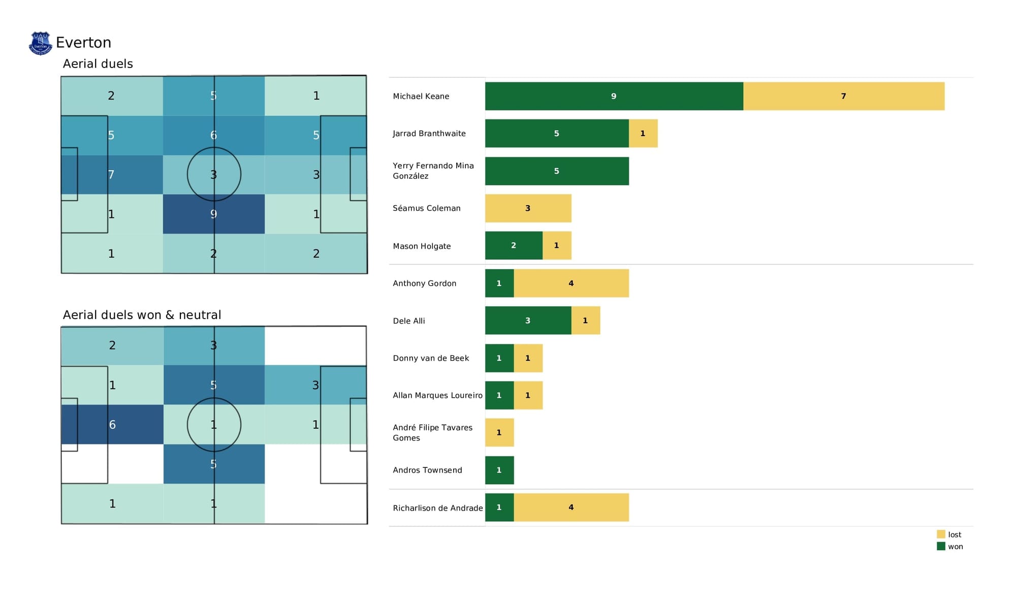 Premier League 2021/22: Newcastle vs Everton - post-match data viz and stats