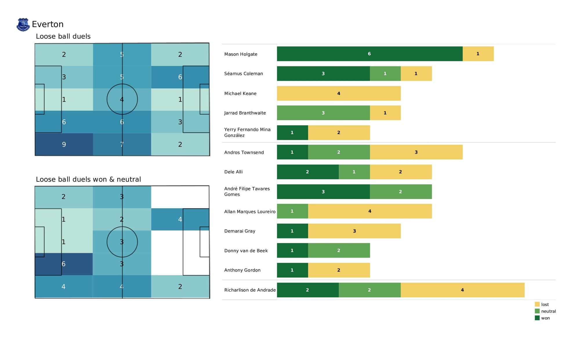 Premier League 2021/22: Newcastle vs Everton - post-match data viz and stats