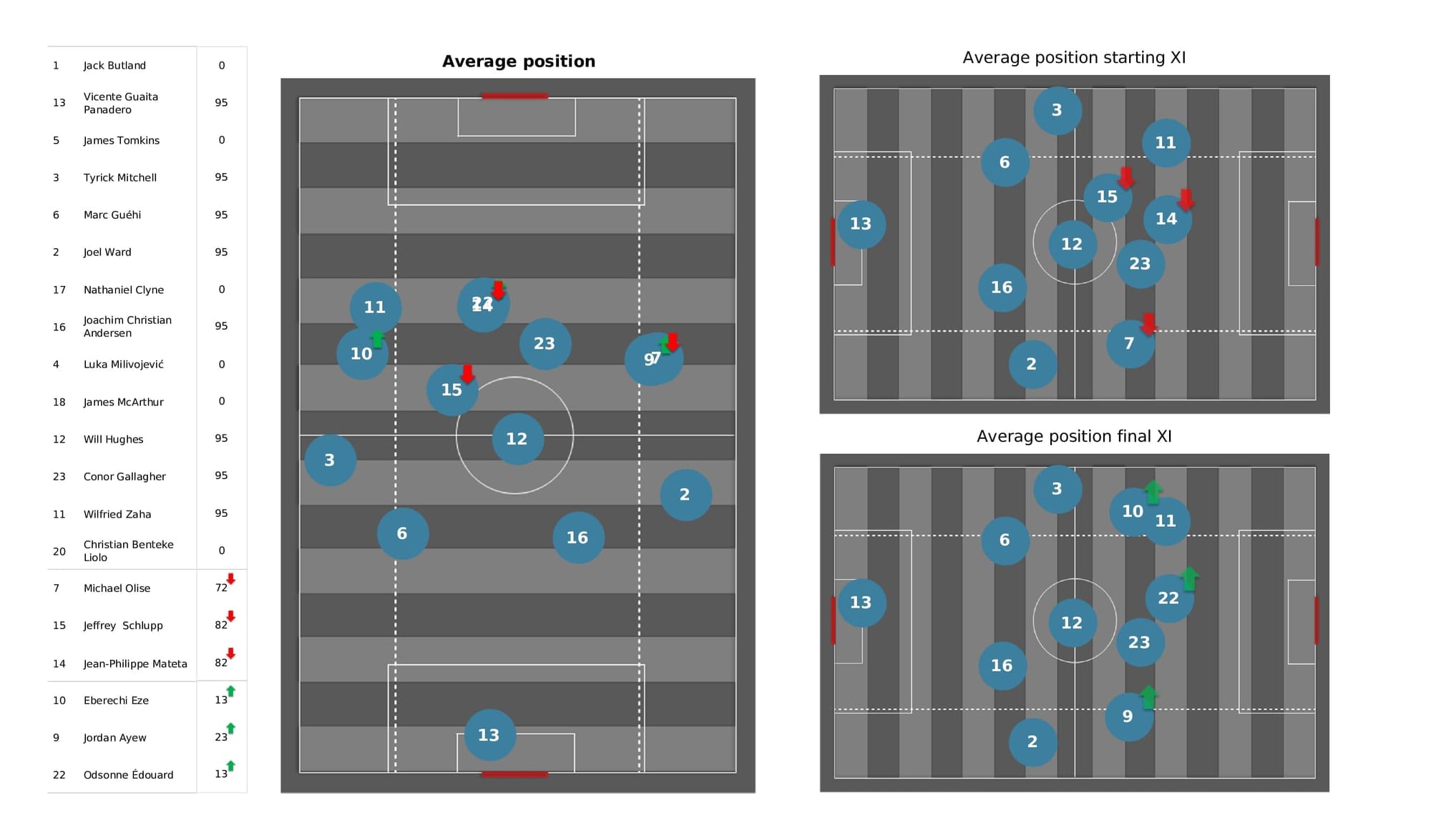 Premier League 2021/22: Norwich vs Crystal Palace - post-match data viz and stats