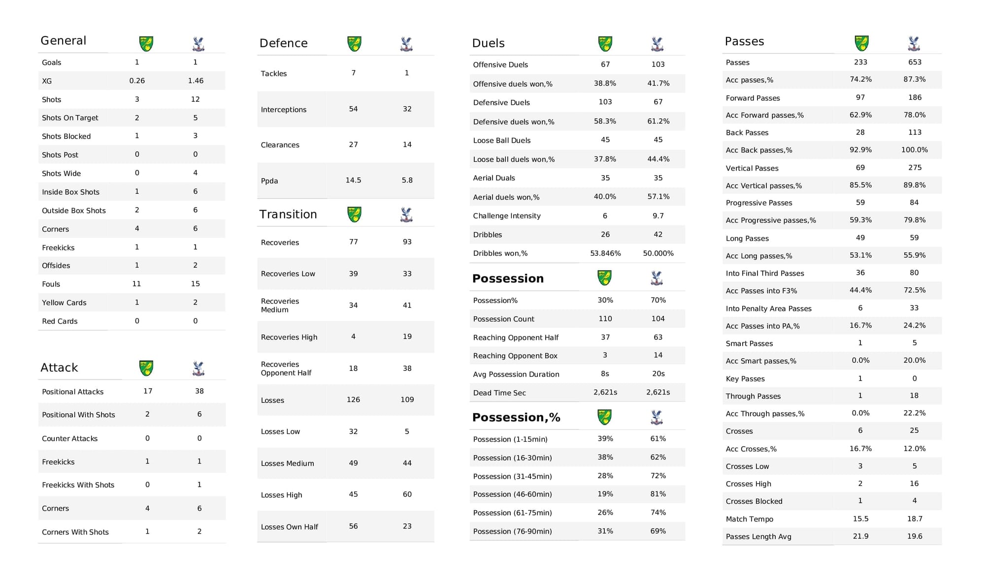 Premier League 2021/22: Norwich vs Crystal Palace - post-match data viz and stats