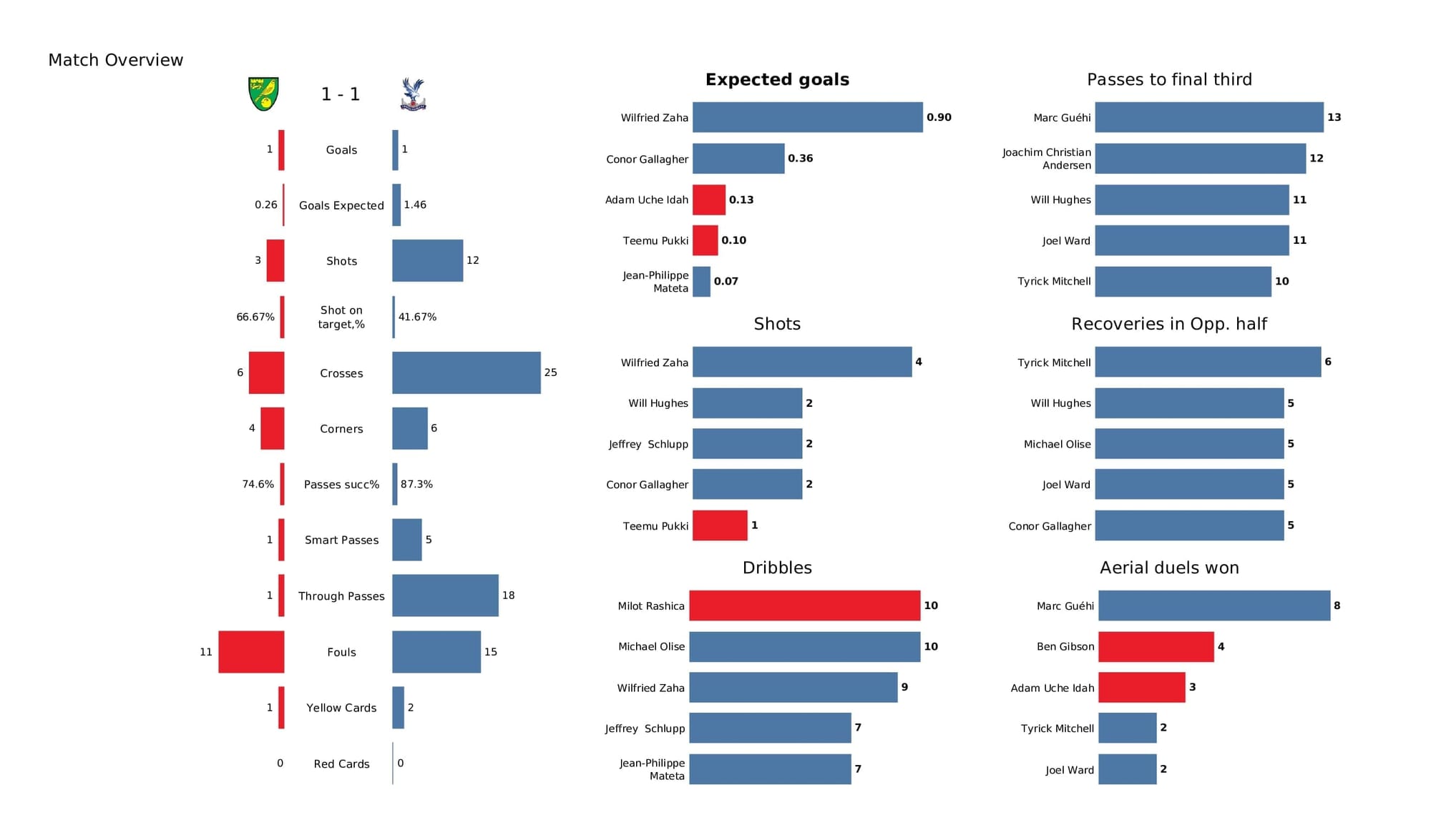 Premier League 2021/22: Norwich vs Crystal Palace - post-match data viz and stats