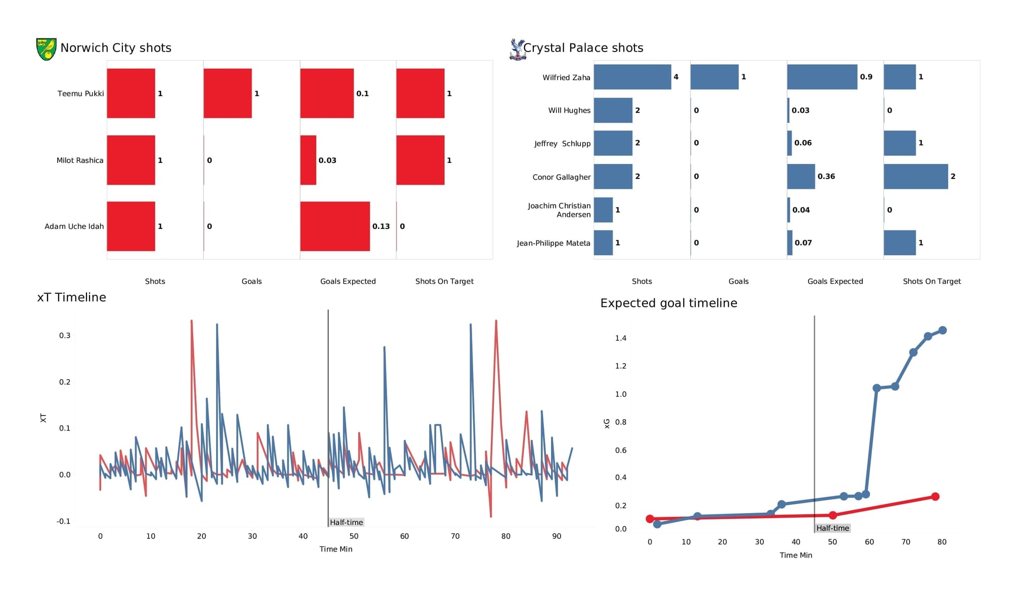 Premier League 2021/22: Norwich vs Crystal Palace - post-match data viz and stats