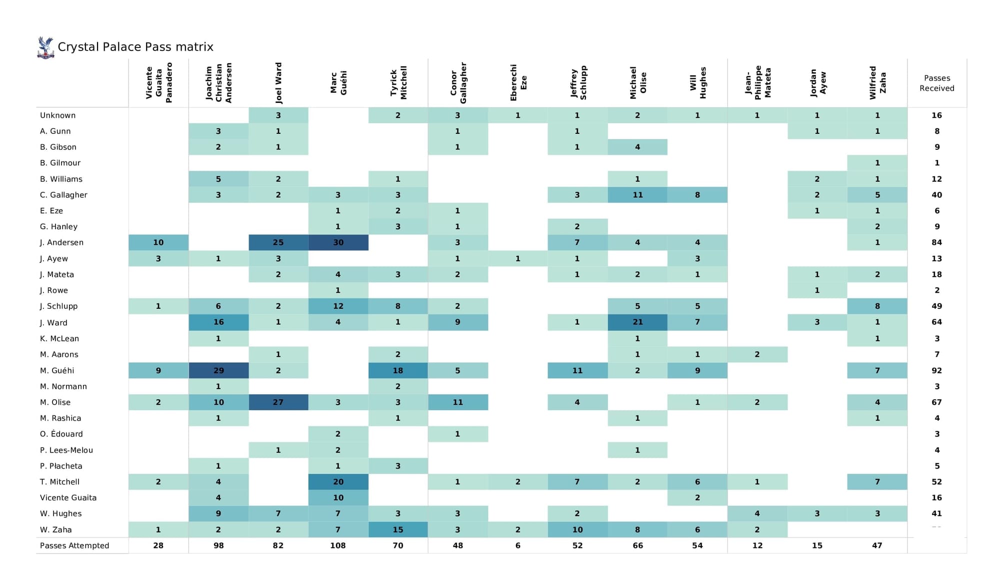 Premier League 2021/22: Norwich vs Crystal Palace - post-match data viz and stats