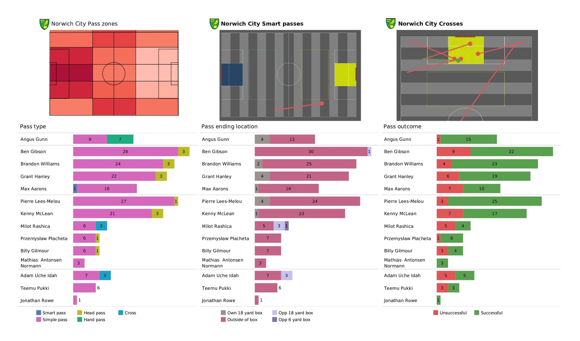 Premier League 2021/22: Norwich vs Crystal Palace - post-match data viz and stats