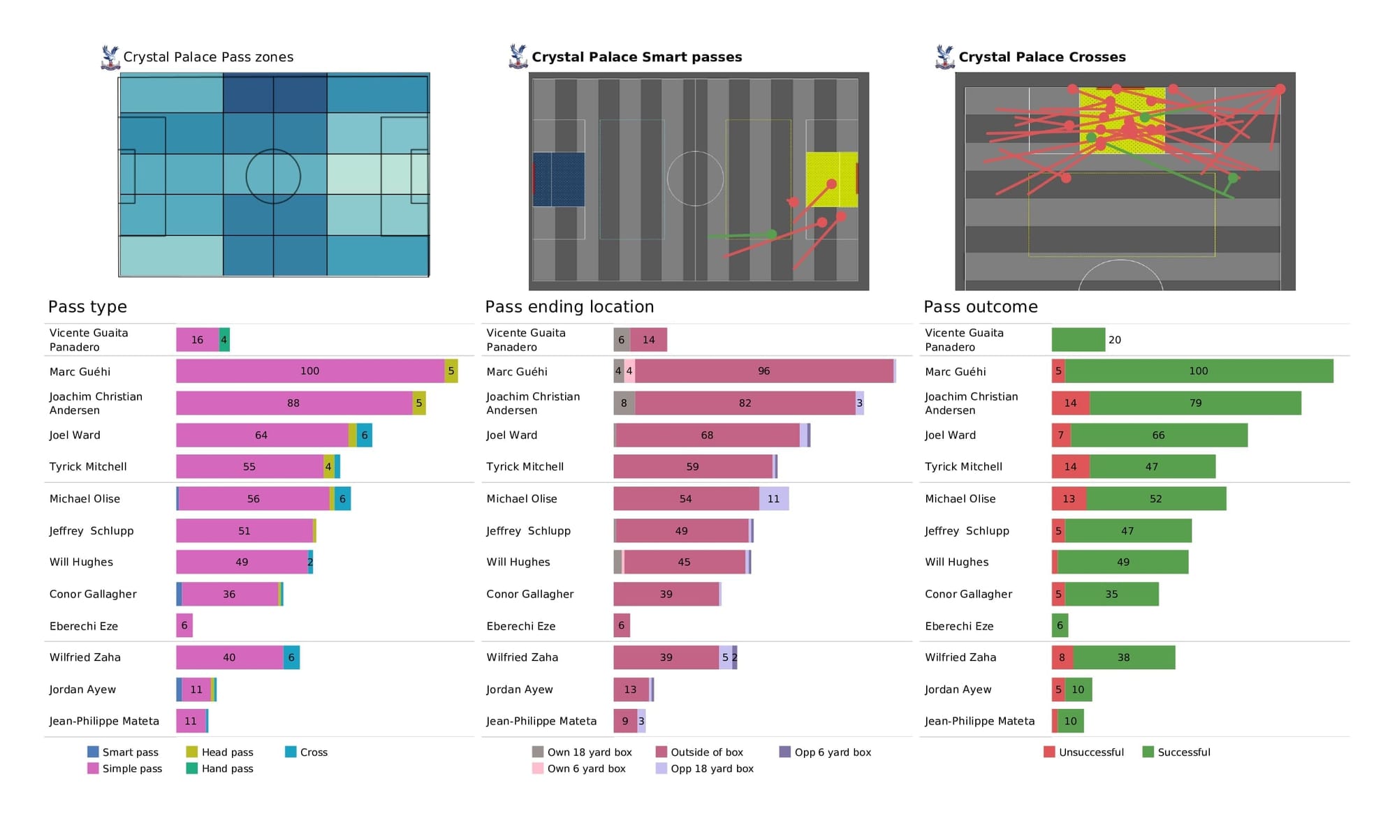 Premier League 2021/22: Norwich vs Crystal Palace - post-match data viz and stats