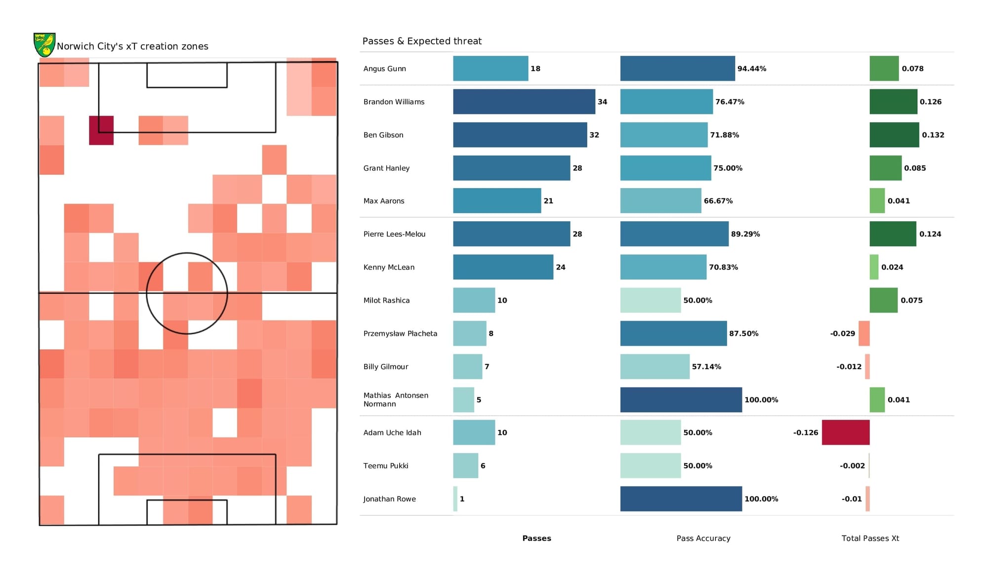 Premier League 2021/22: Norwich vs Crystal Palace - post-match data viz and stats