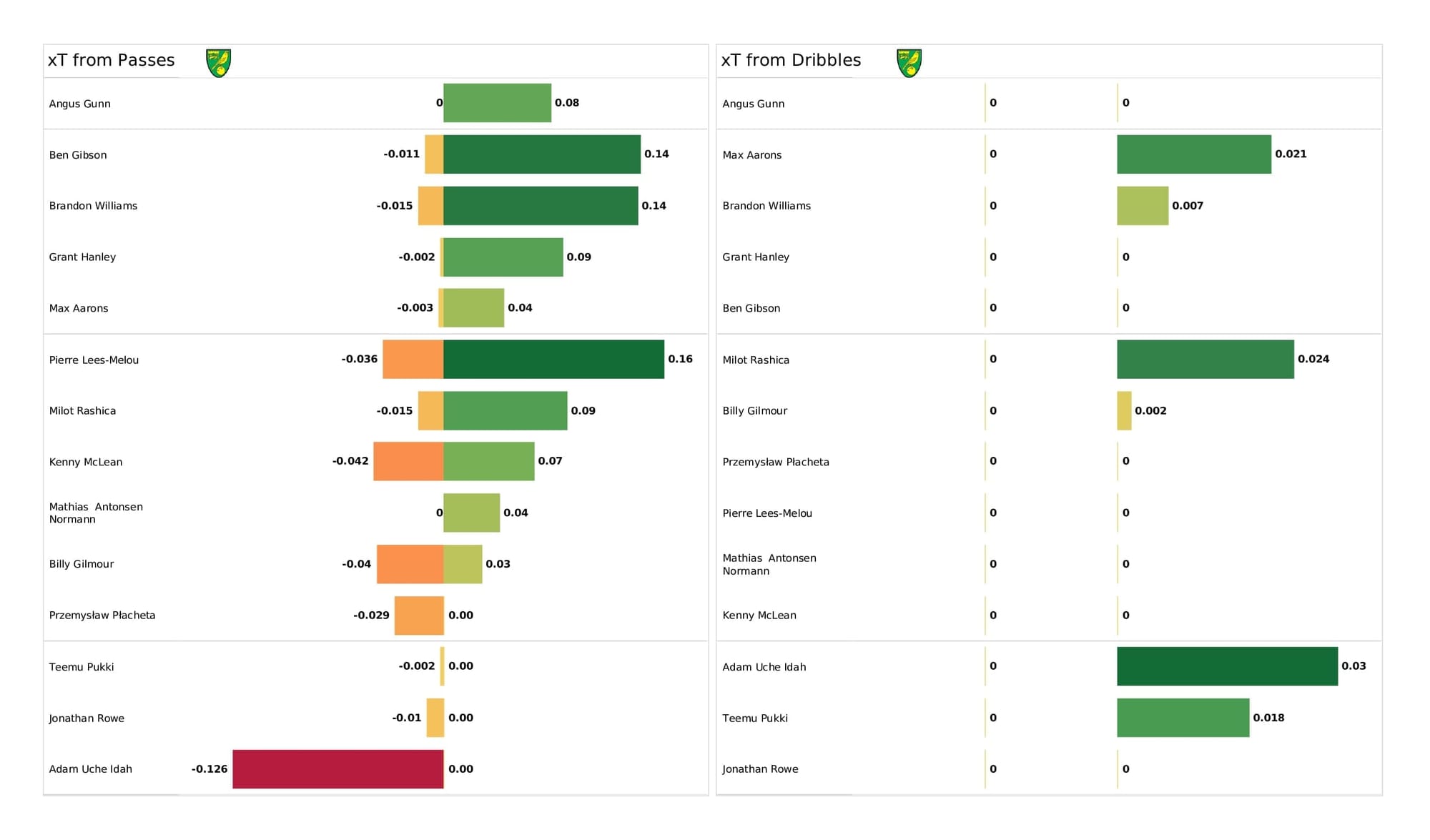 Premier League 2021/22: Norwich vs Crystal Palace - post-match data viz and stats