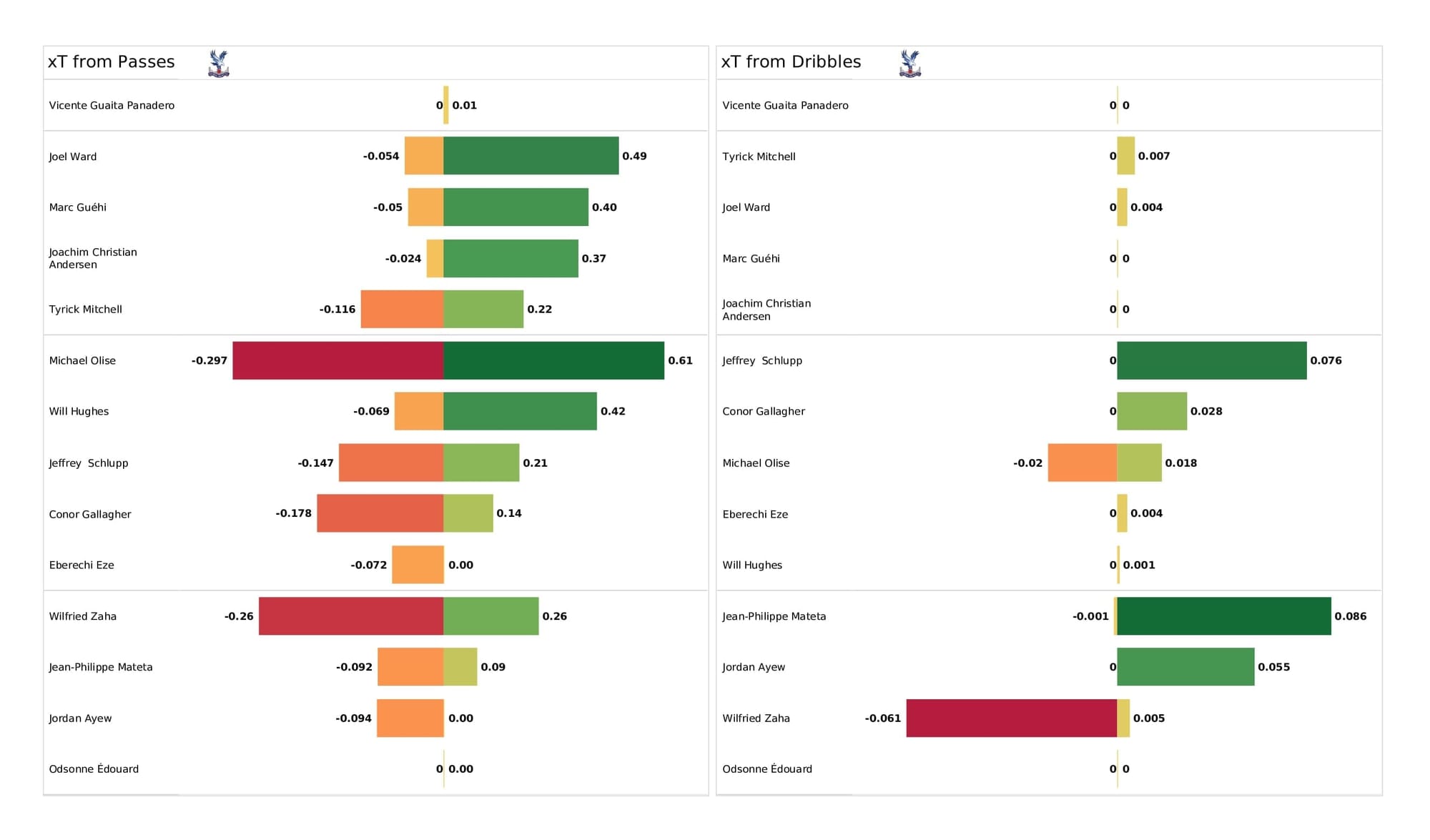 Premier League 2021/22: Norwich vs Crystal Palace - post-match data viz and stats