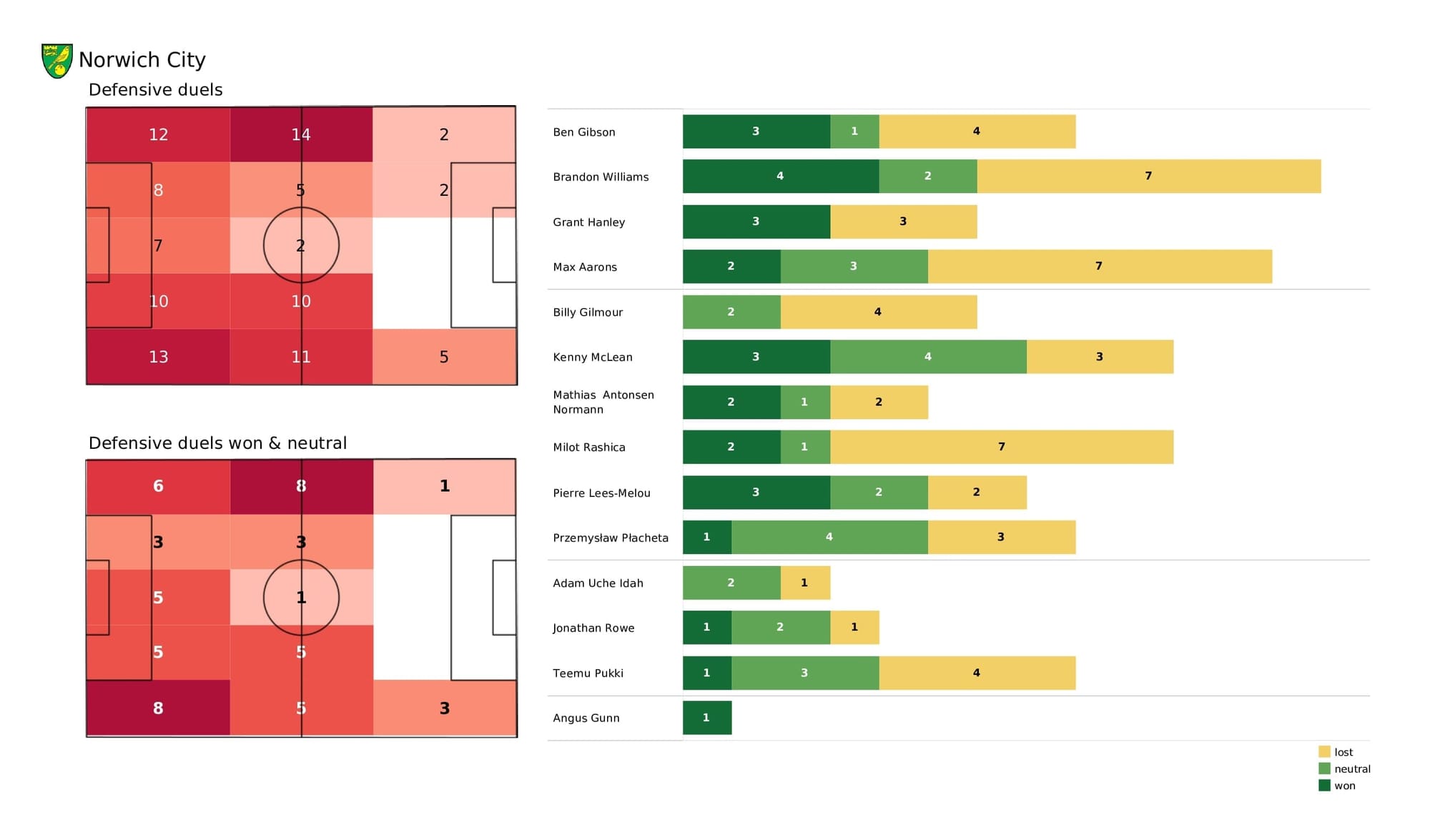 Premier League 2021/22: Norwich vs Crystal Palace - post-match data viz and stats