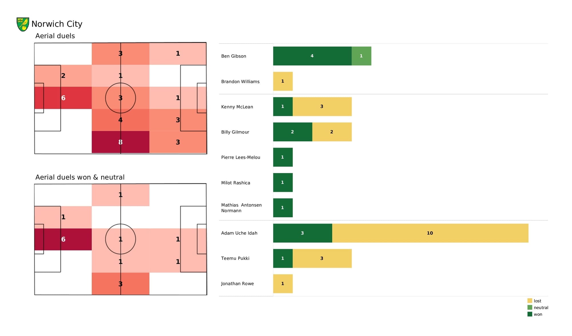 Premier League 2021/22: Norwich vs Crystal Palace - post-match data viz and stats