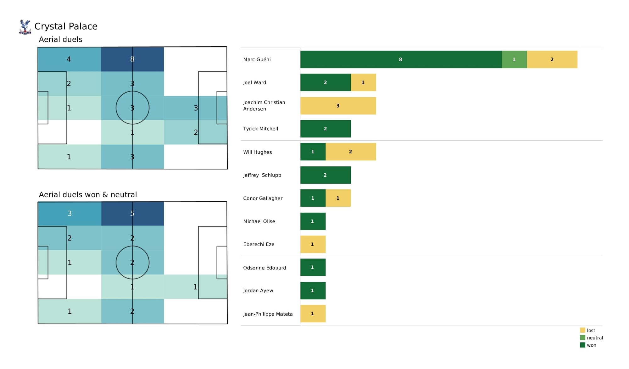 Premier League 2021/22: Norwich vs Crystal Palace - post-match data viz and stats