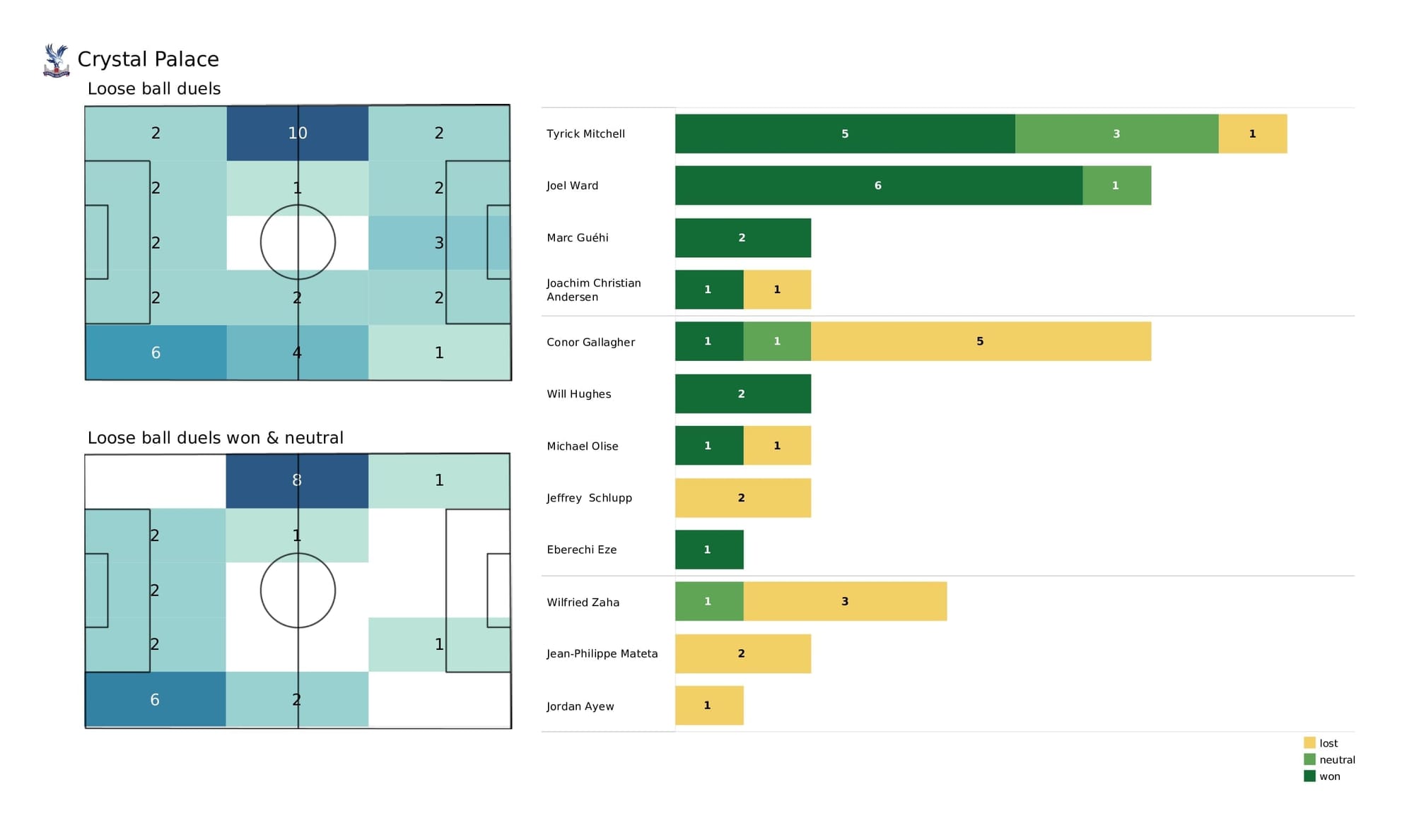 Premier League 2021/22: Norwich vs Crystal Palace - post-match data viz and stats