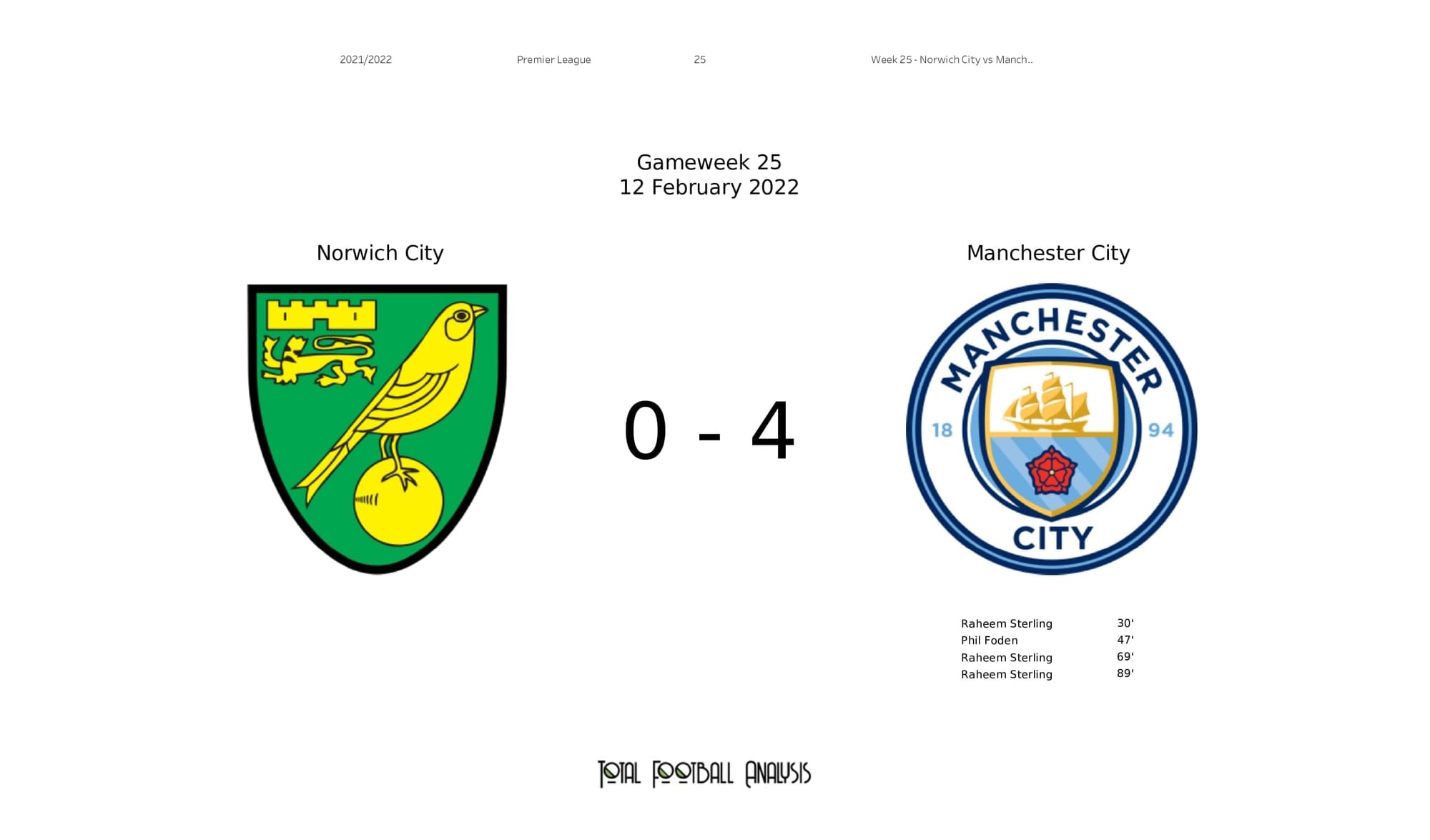 Premier League 2021/22: Norwich vs Man City - post-match data viz and stats