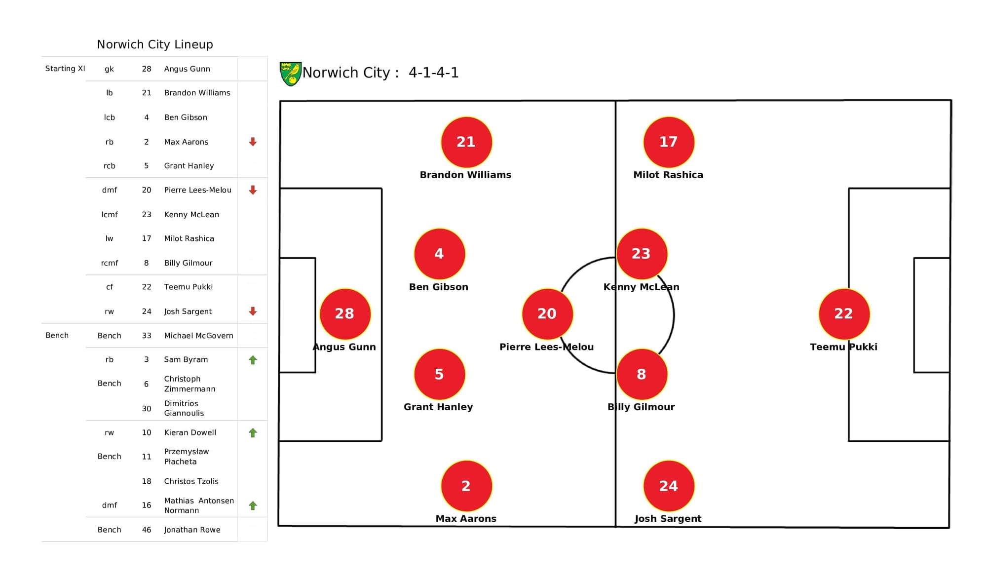 Premier League 2021/22: Norwich vs Man City - post-match data viz and stats