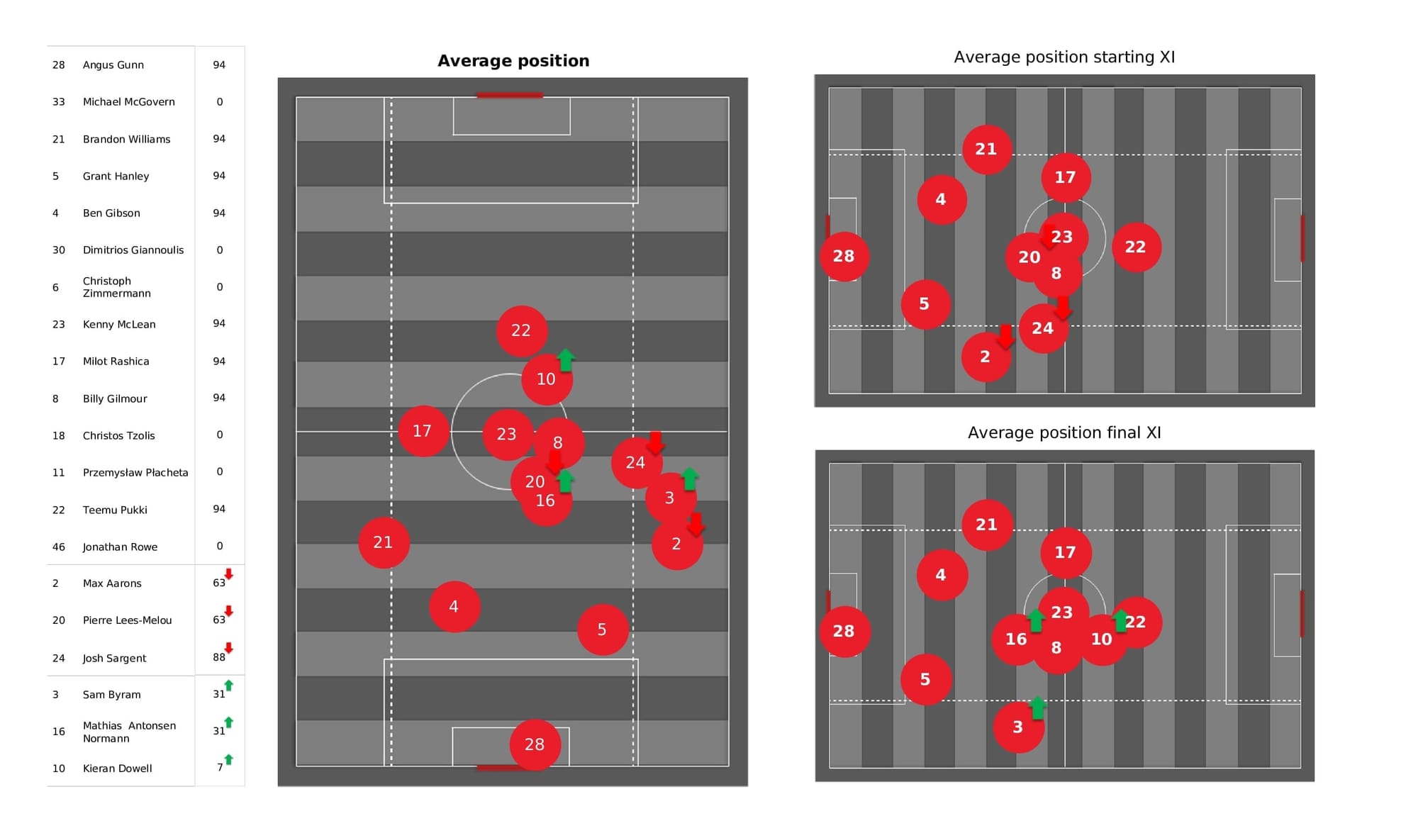 Premier League 2021/22: Norwich vs Man City - post-match data viz and stats