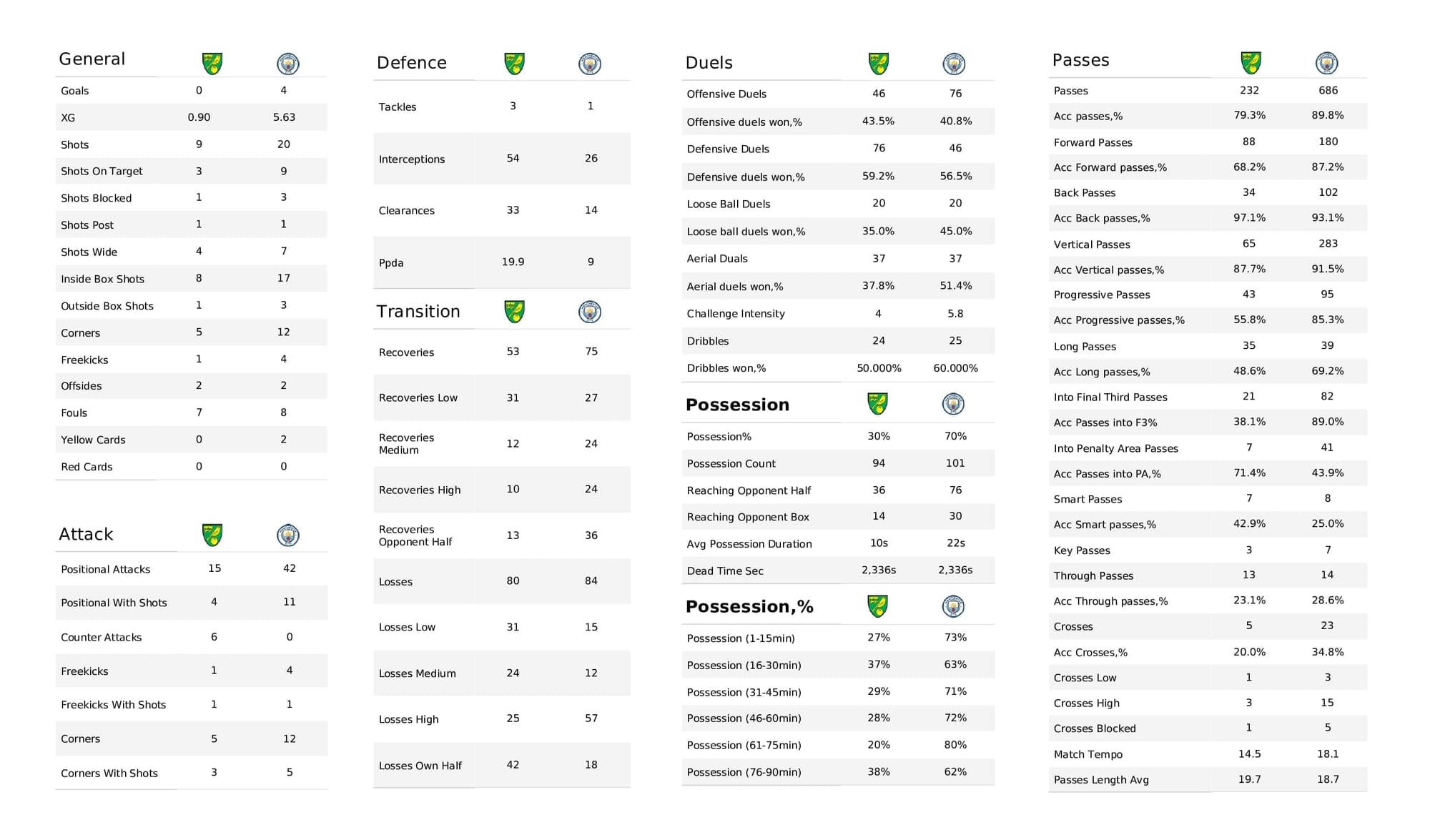 Premier League 2021/22: Norwich vs Man City - post-match data viz and stats