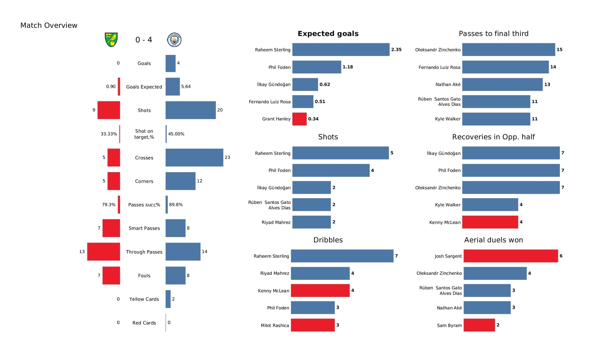 Premier League 2021/22: Norwich vs Man City - post-match data viz and stats