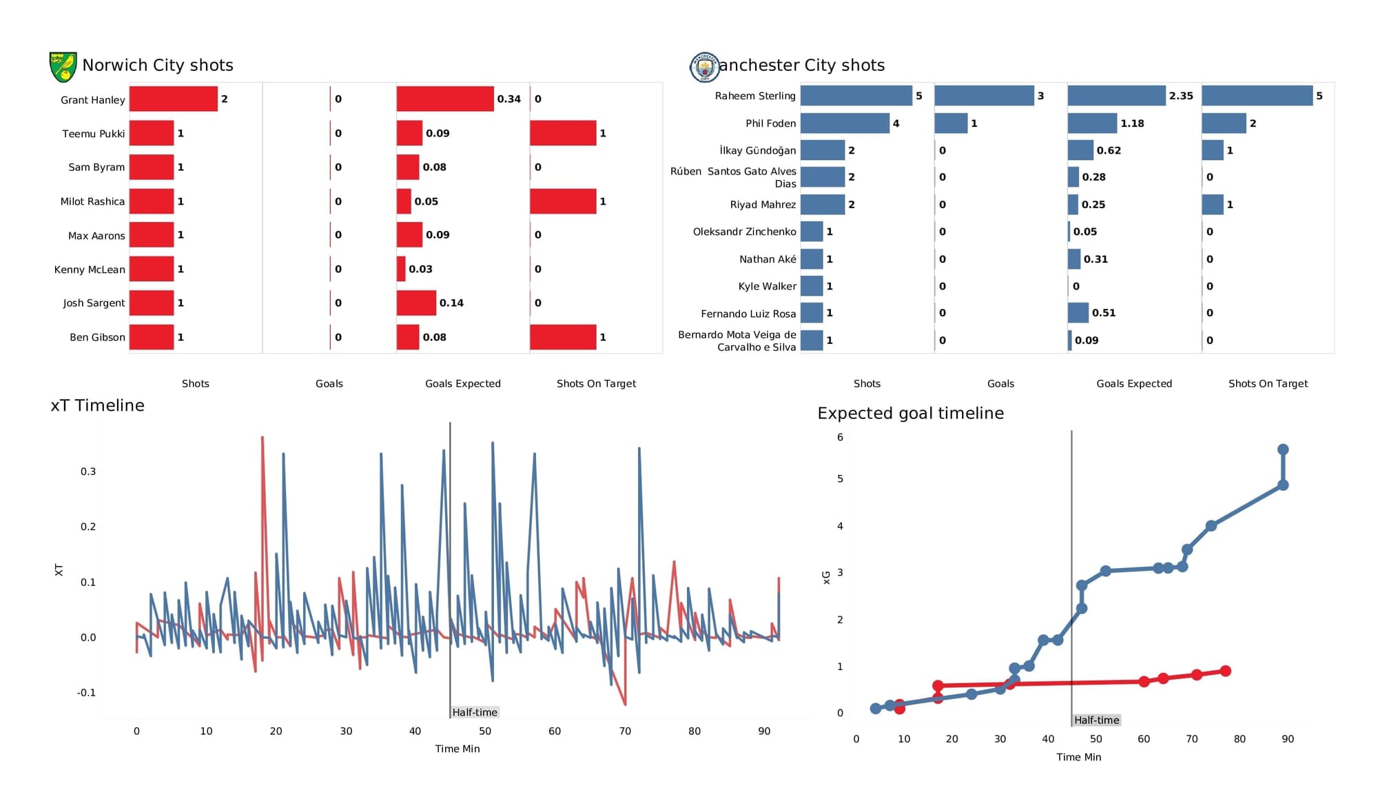 Premier League 2021/22: Norwich vs Man City - post-match data viz and stats