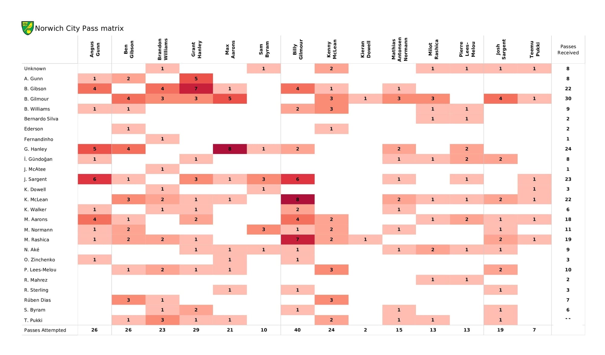 Premier League 2021/22: Norwich vs Man City - post-match data viz and stats