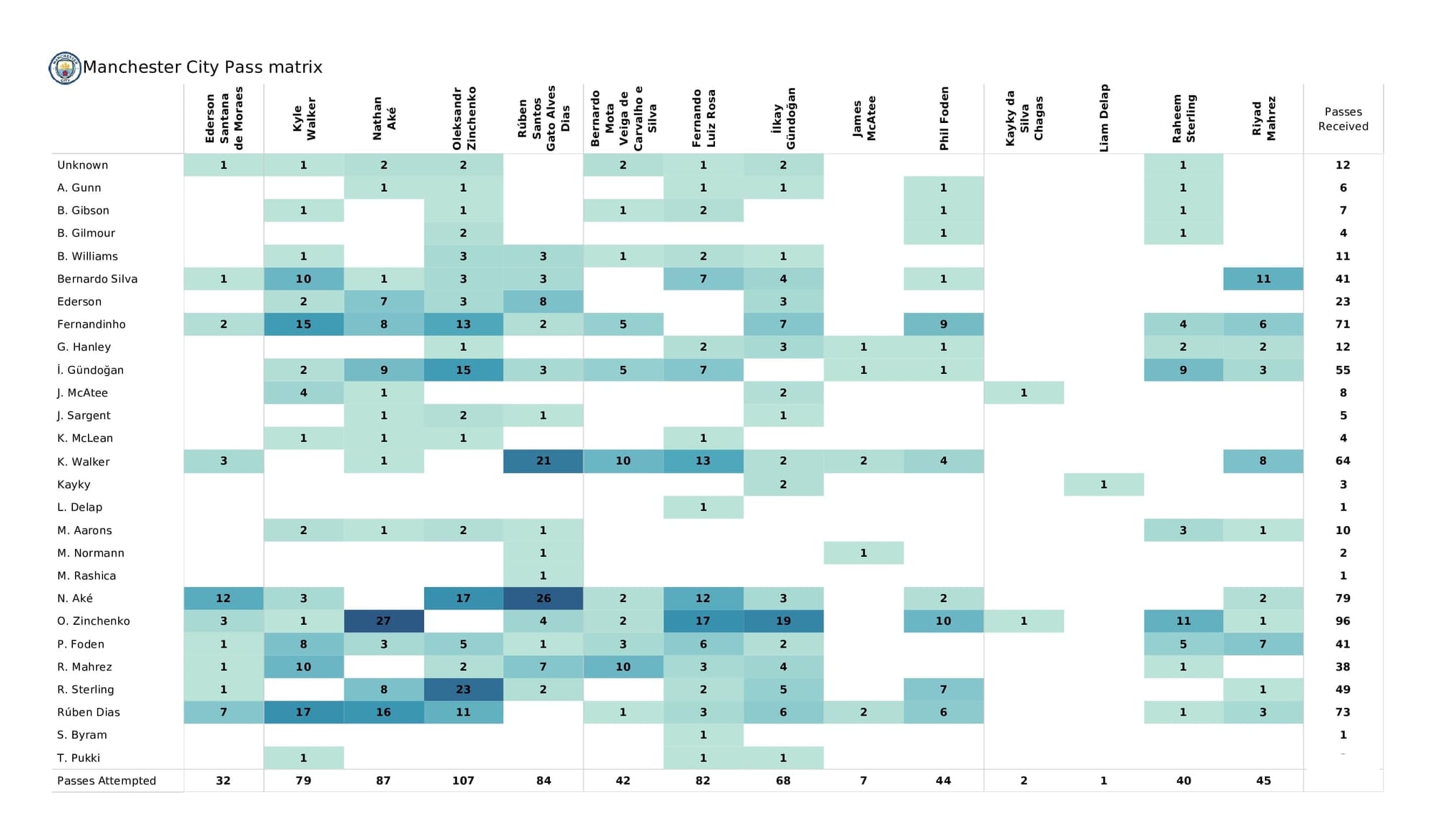 Premier League 2021/22: Norwich vs Man City - post-match data viz and stats