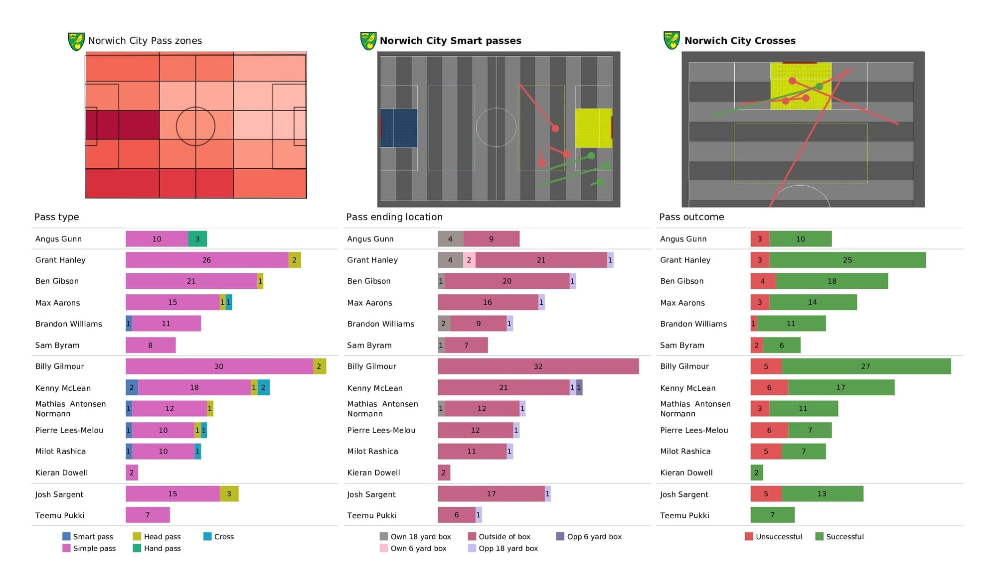 Premier League 2021/22: Norwich vs Man City - post-match data viz and stats