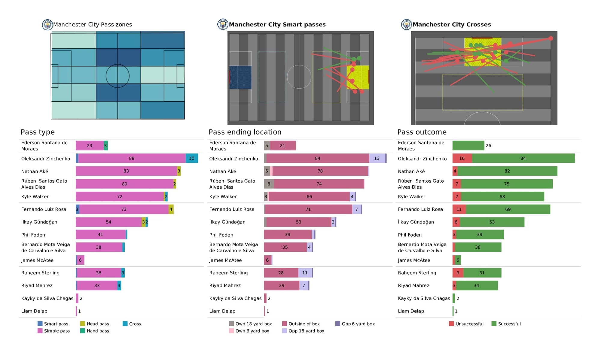 Premier League 2021/22: Norwich vs Man City - post-match data viz and stats