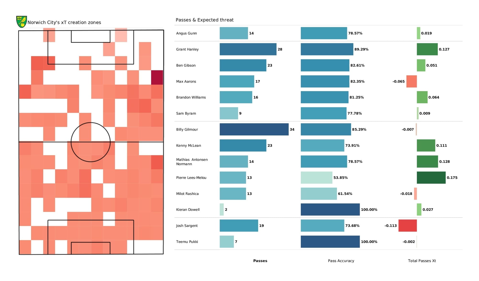 Premier League 2021/22: Norwich vs Man City - post-match data viz and stats