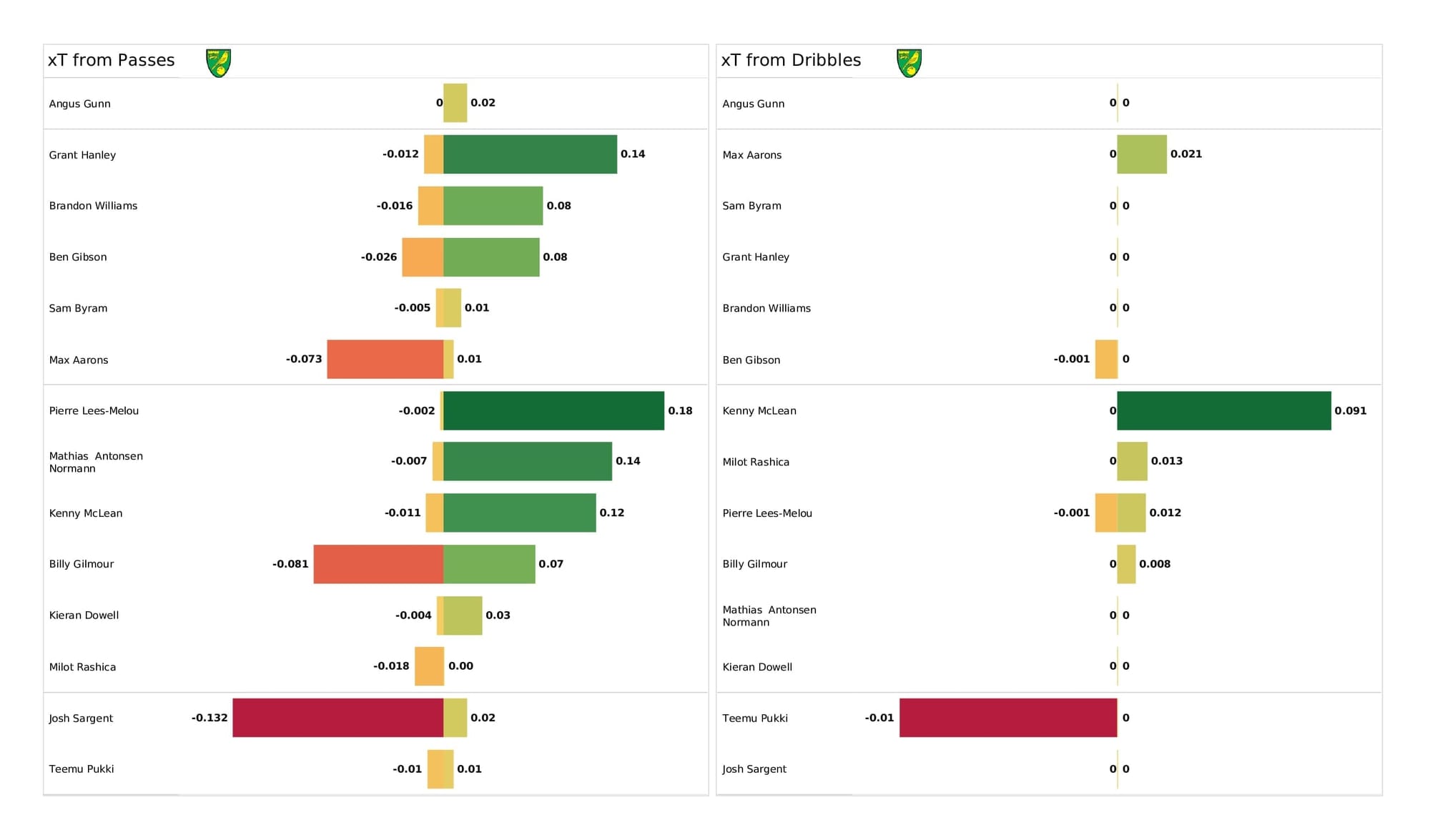 Premier League 2021/22: Norwich vs Man City - post-match data viz and stats