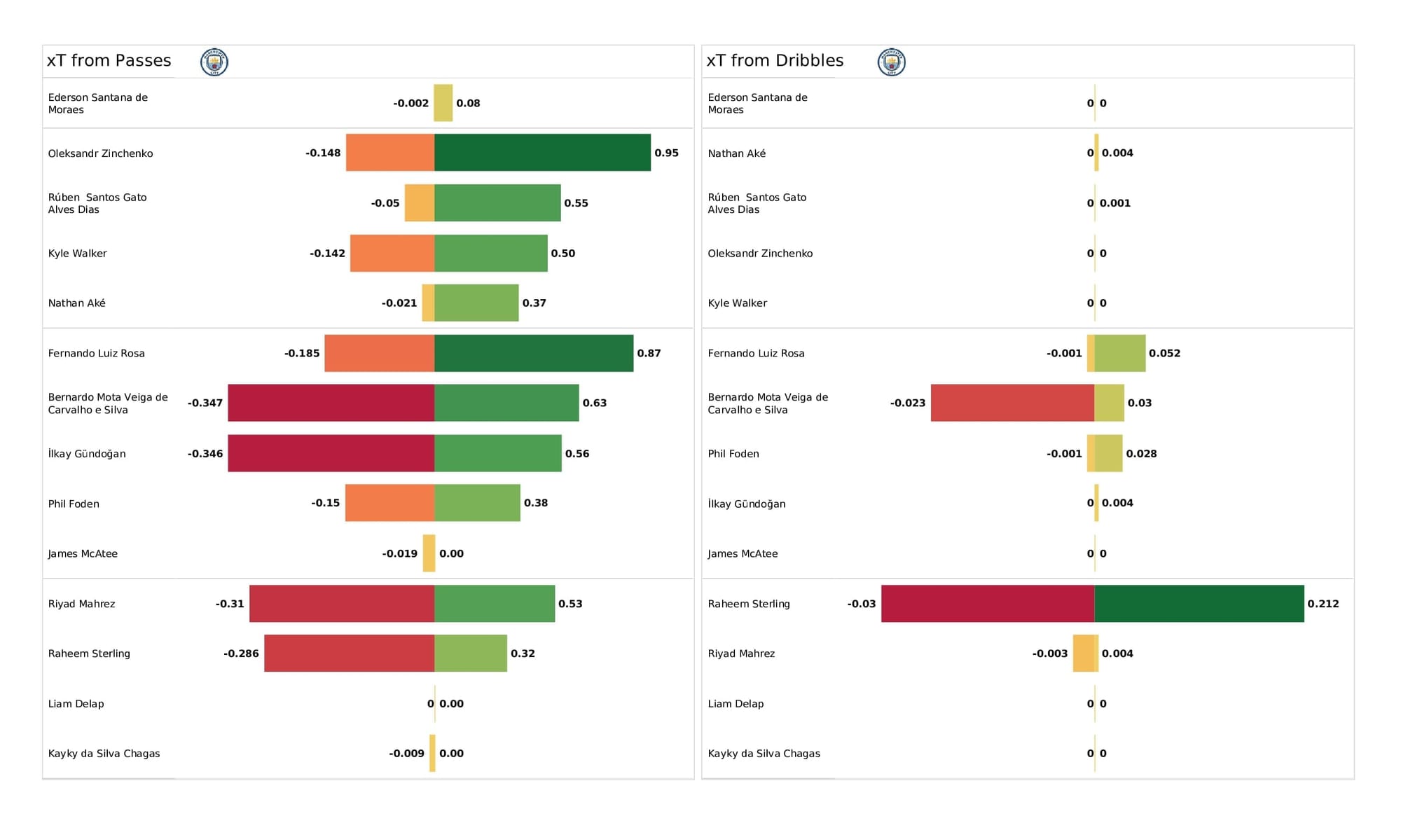 Premier League 2021/22: Norwich vs Man City - post-match data viz and stats