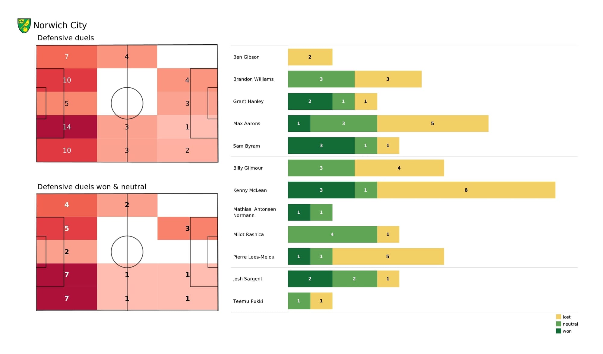 Premier League 2021/22: Norwich vs Man City - post-match data viz and stats