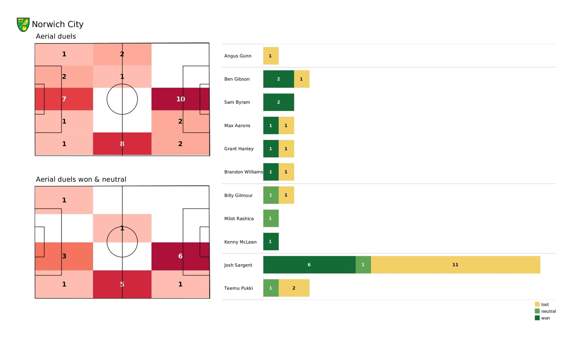 Premier League 2021/22: Norwich vs Man City - post-match data viz and stats