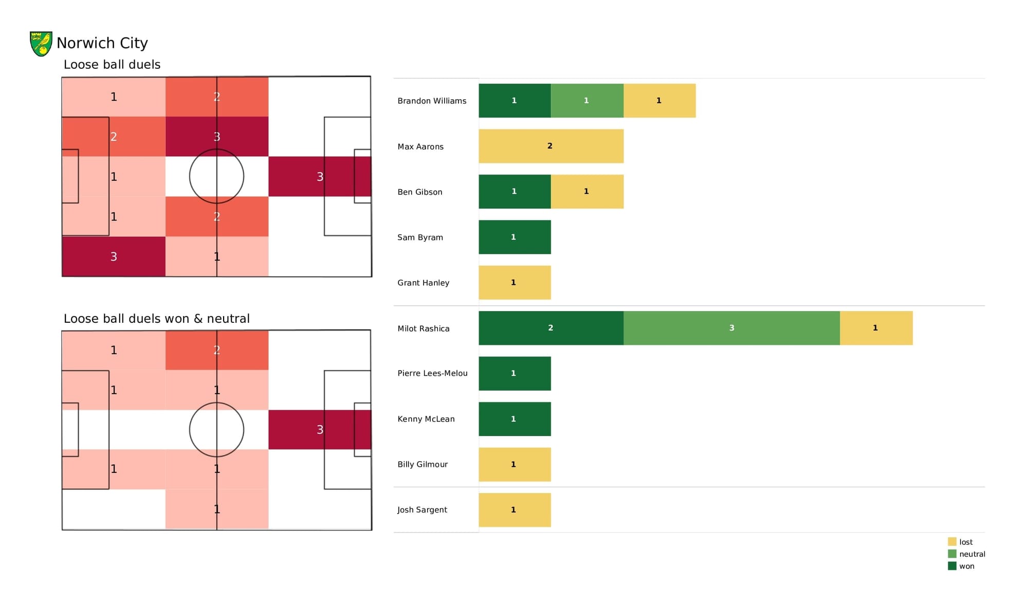 Premier League 2021/22: Norwich vs Man City - post-match data viz and stats